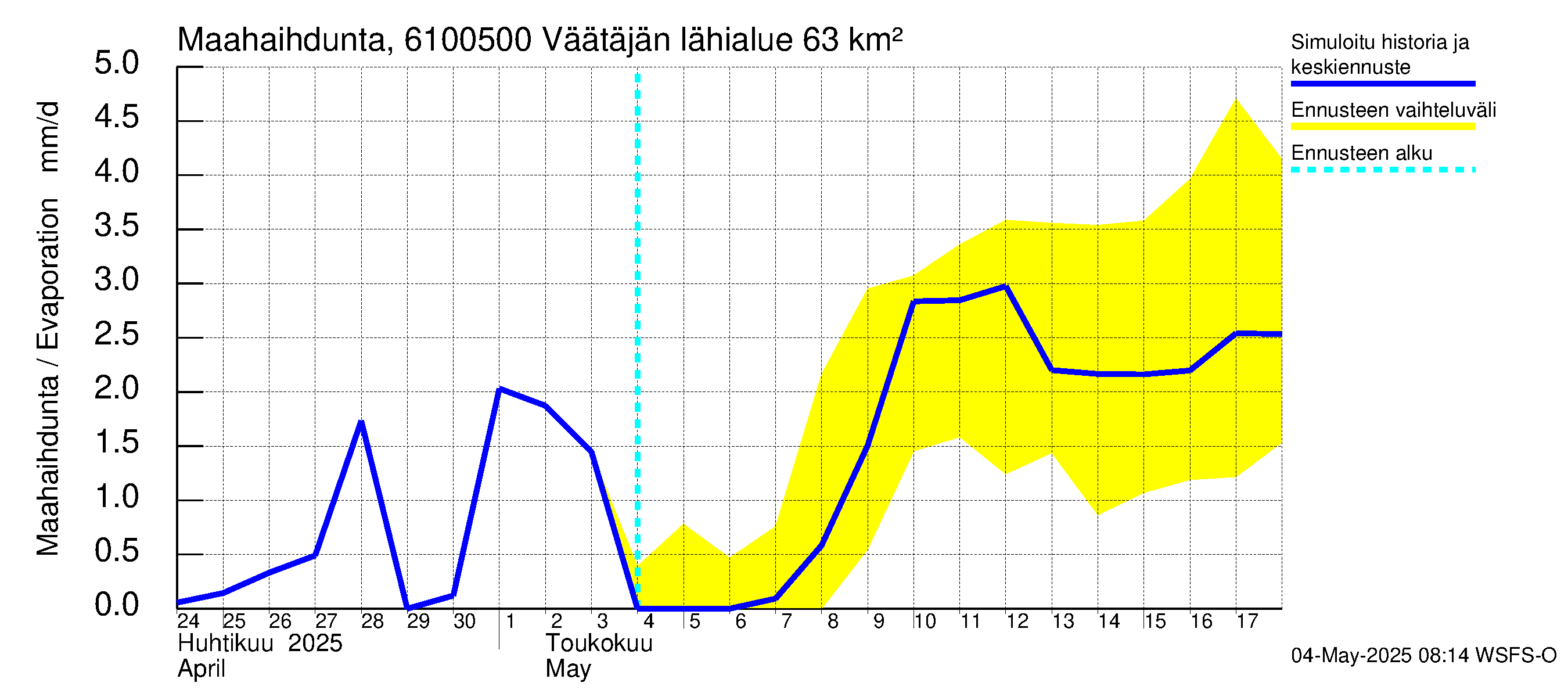 Iijoen vesistöalue - Väätäjänsuvanto: Haihdunta maa-alueelta