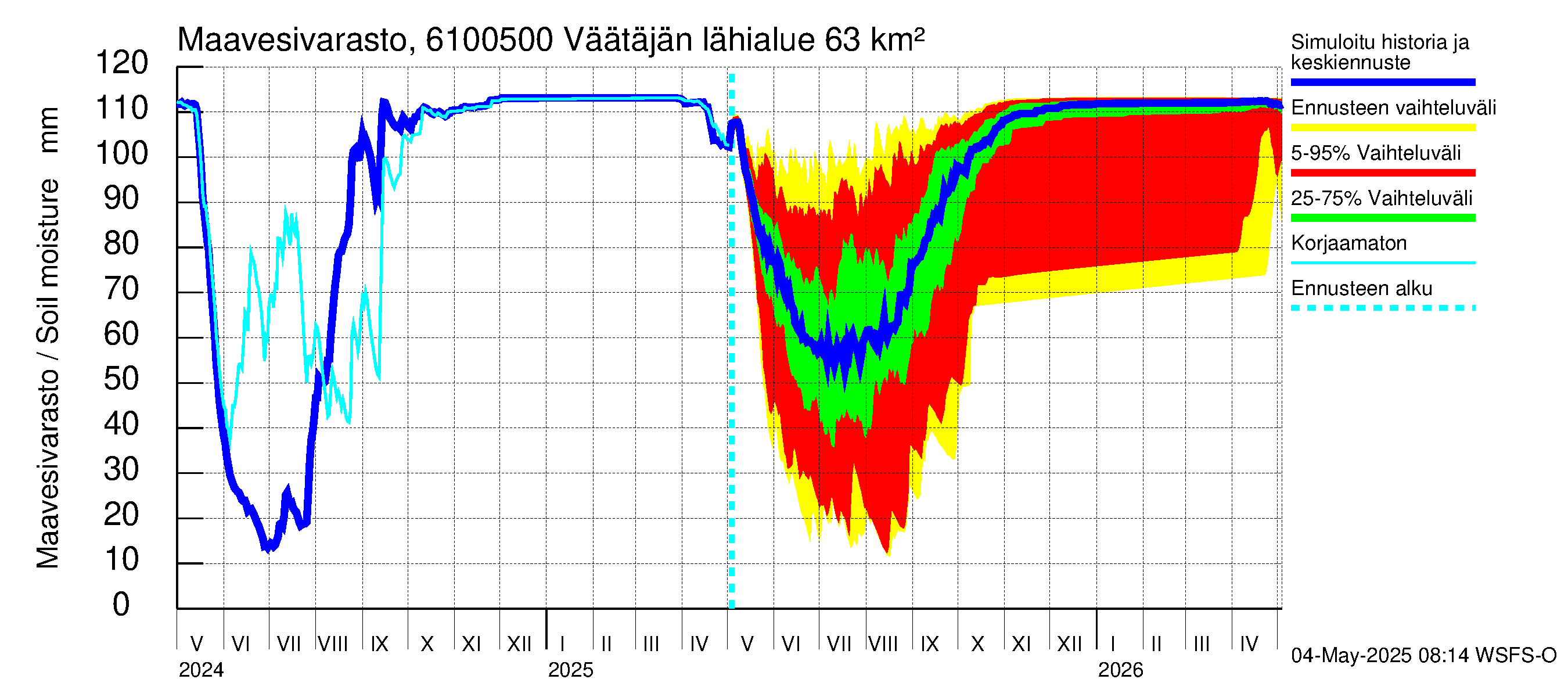 Iijoen vesistöalue - Väätäjänsuvanto: Maavesivarasto