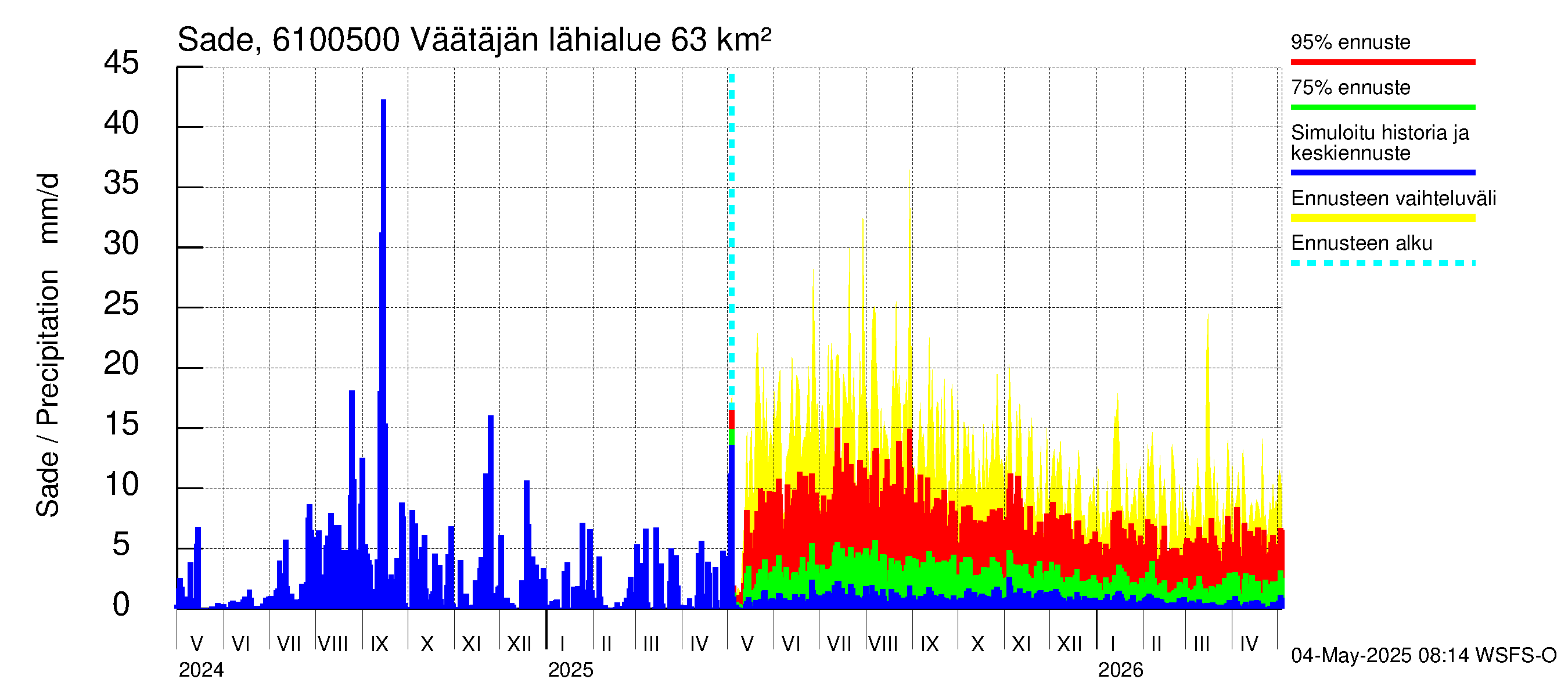 Iijoen vesistöalue - Väätäjänsuvanto: Sade