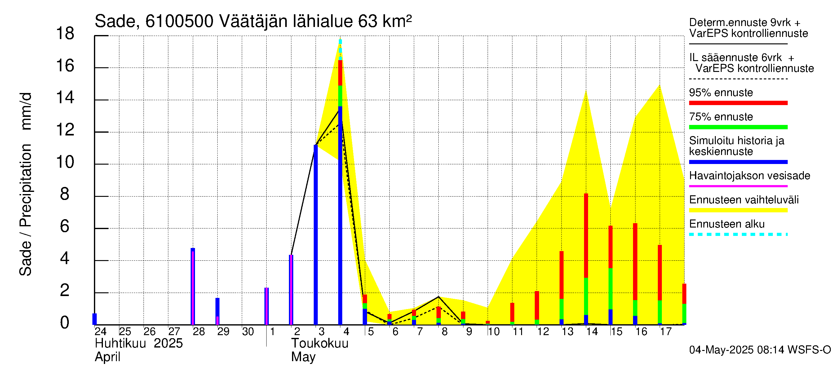 Iijoen vesistöalue - Väätäjänsuvanto: Sade