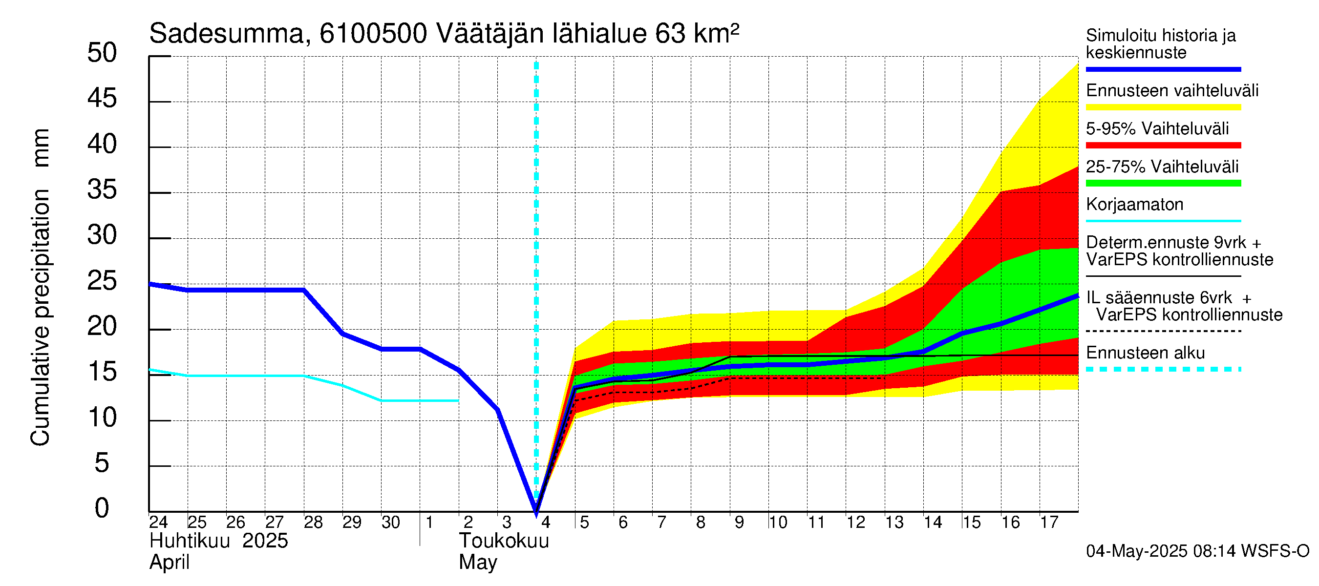 Iijoen vesistöalue - Väätäjänsuvanto: Sade - summa