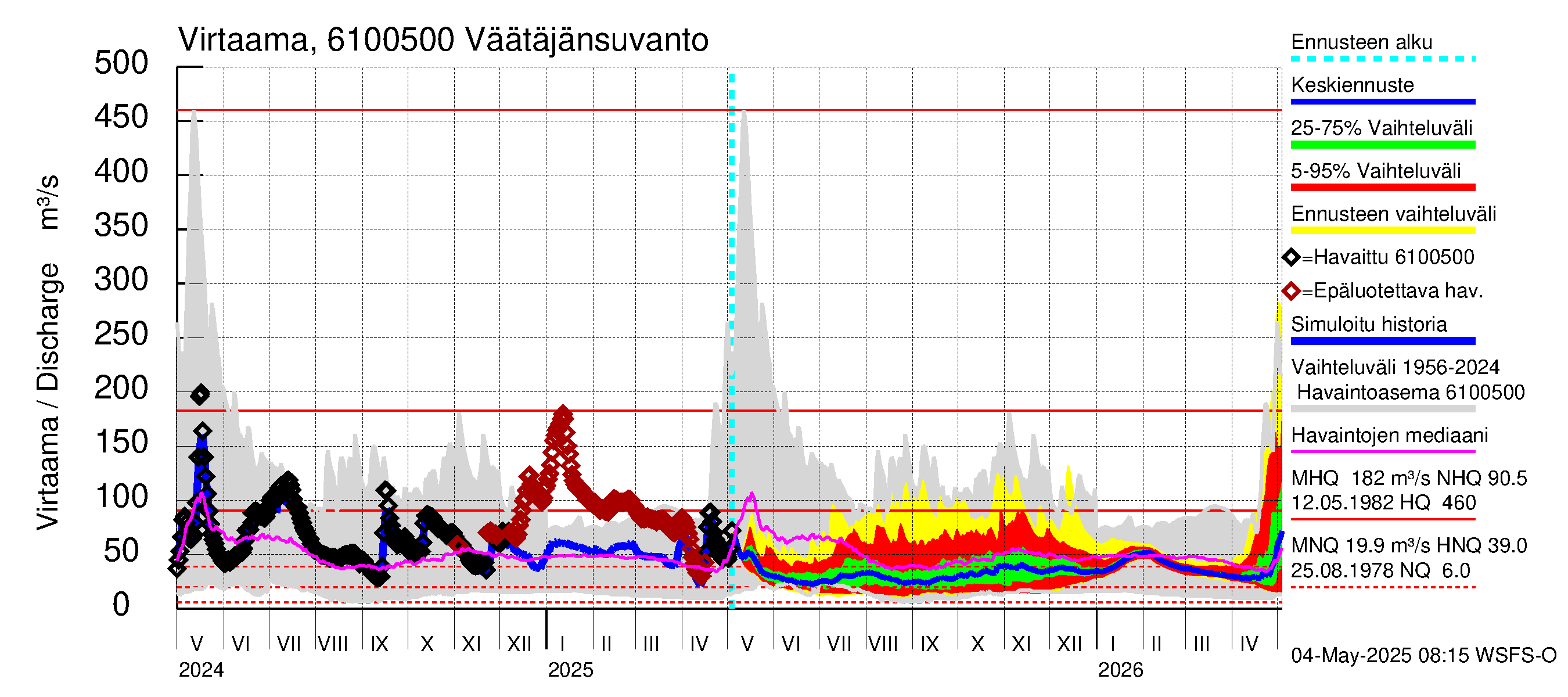 Iijoen vesistöalue - Väätäjänsuvanto: Virtaama / juoksutus - jakaumaennuste