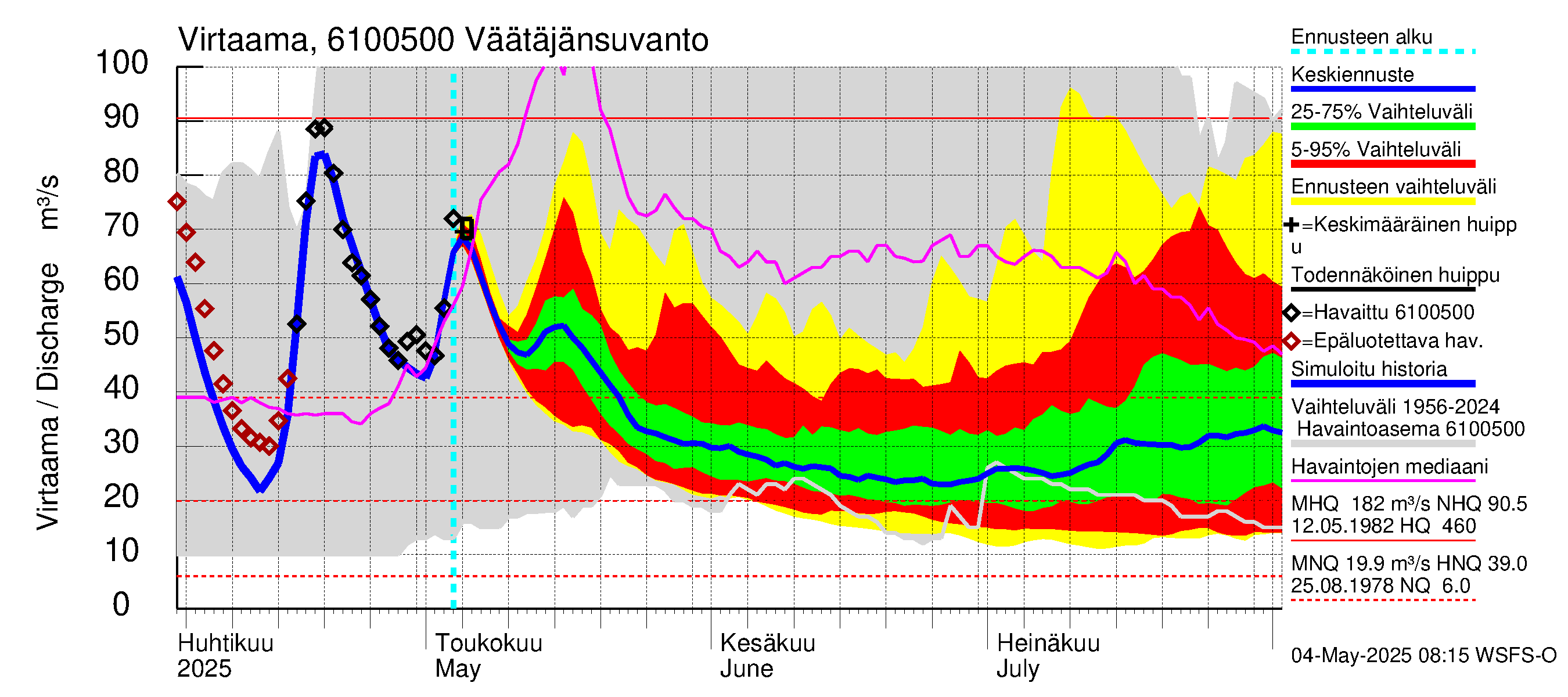 Iijoen vesistöalue - Väätäjänsuvanto: Virtaama / juoksutus - jakaumaennuste