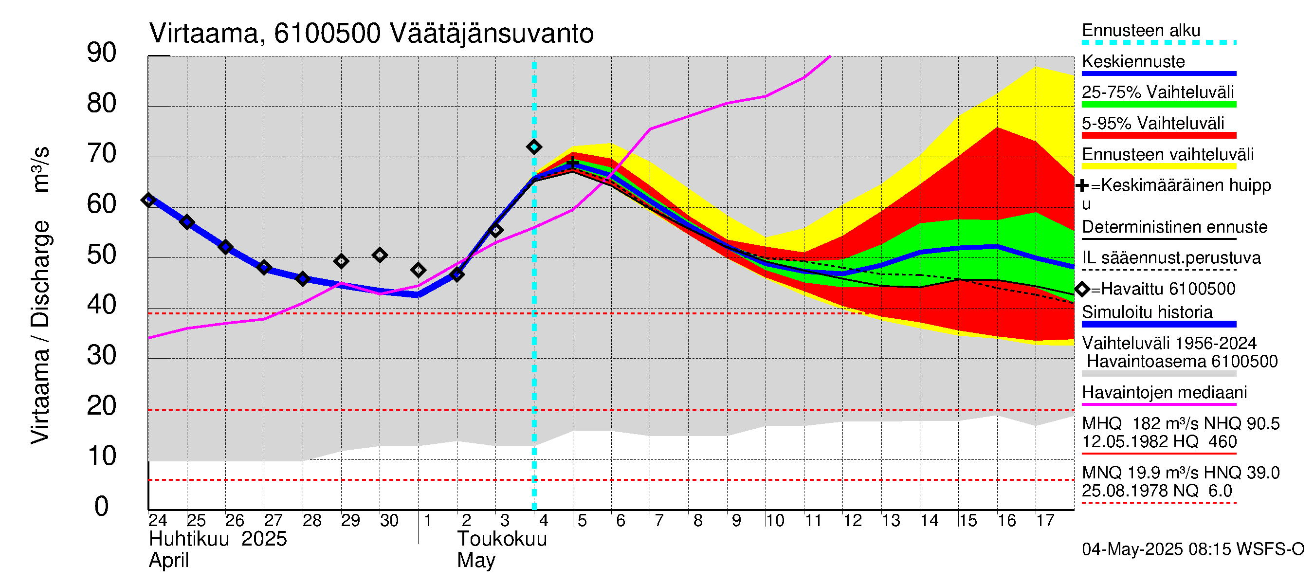 Iijoen vesistöalue - Väätäjänsuvanto: Virtaama / juoksutus - jakaumaennuste
