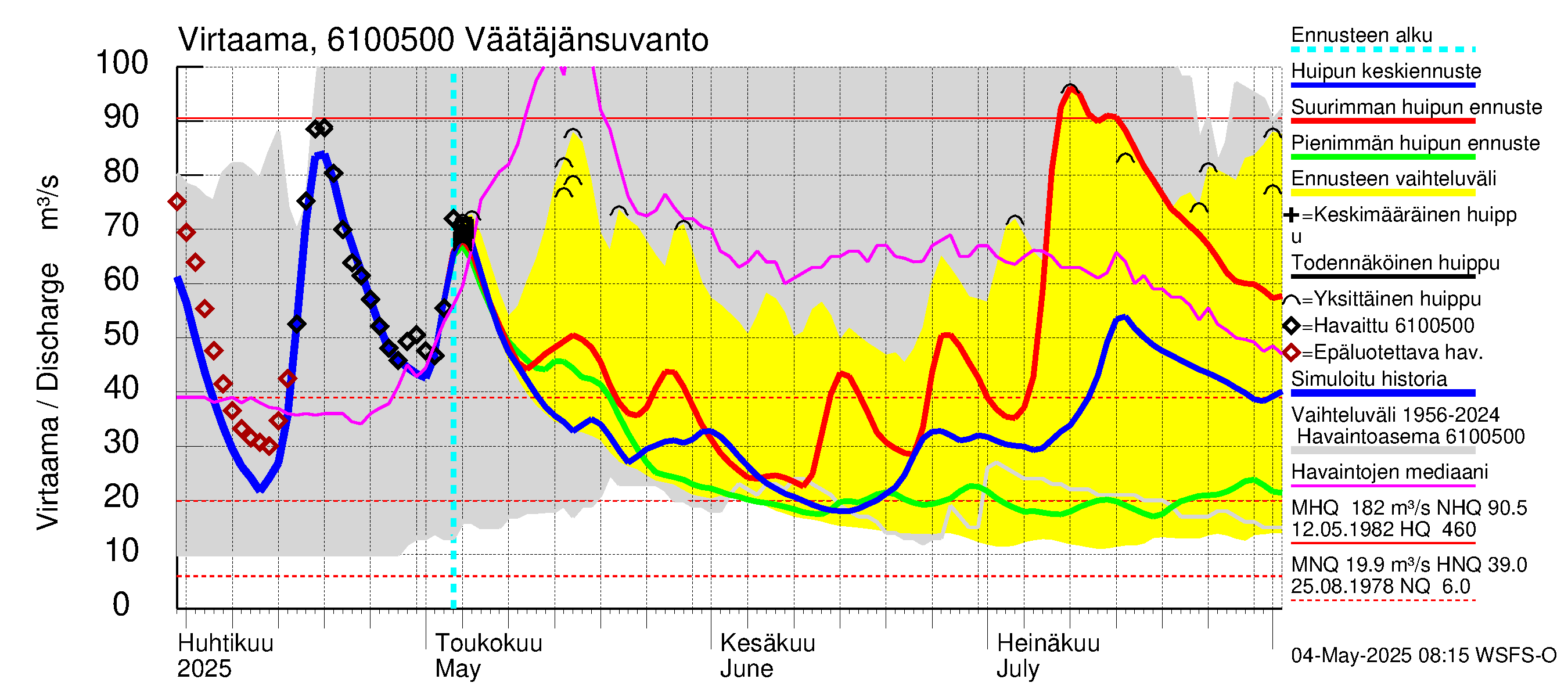 Iijoen vesistöalue - Väätäjänsuvanto: Virtaama / juoksutus - huippujen keski- ja ääriennusteet