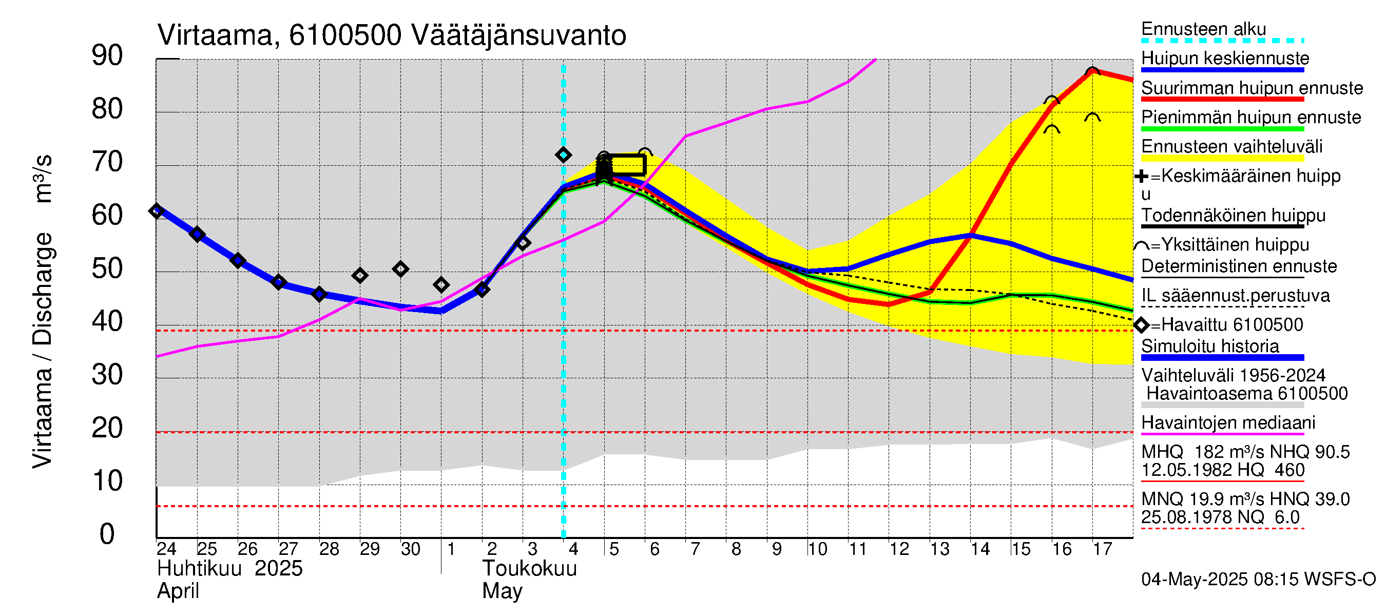 Iijoen vesistöalue - Väätäjänsuvanto: Virtaama / juoksutus - huippujen keski- ja ääriennusteet
