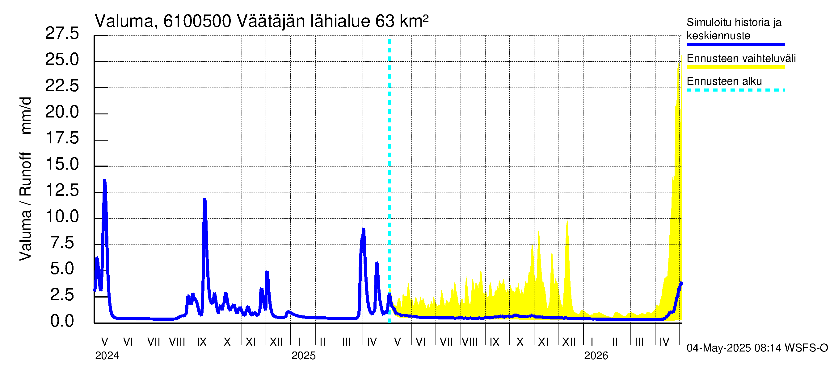 Iijoen vesistöalue - Väätäjänsuvanto: Valuma