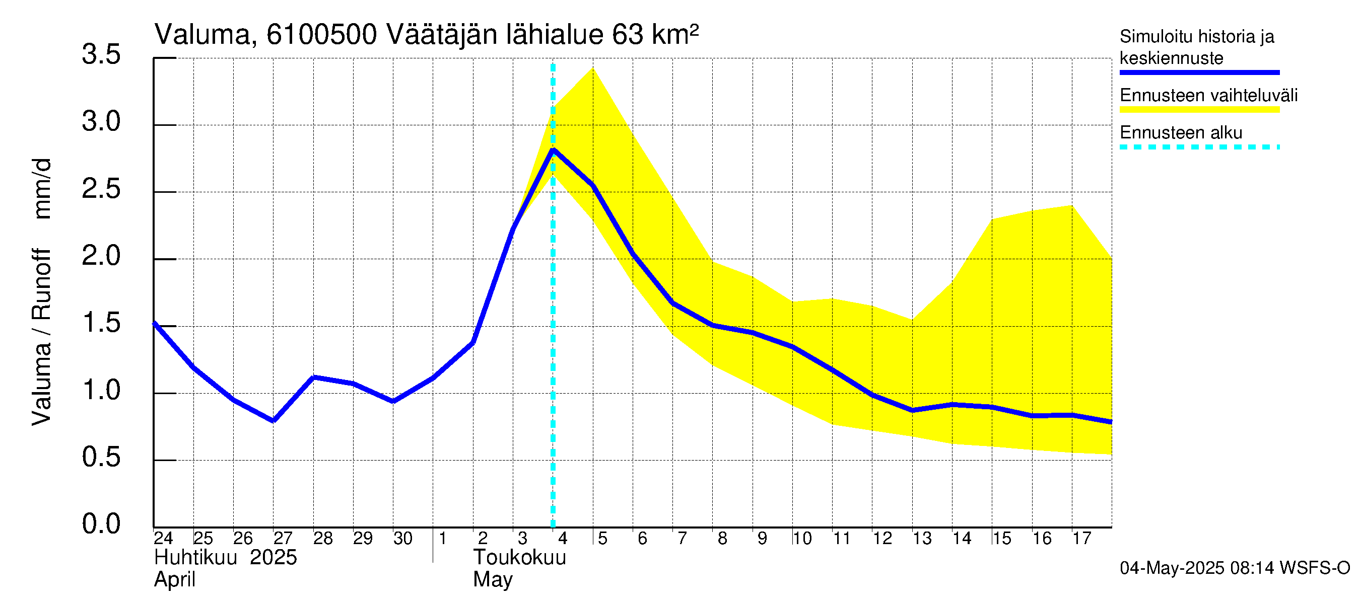 Iijoen vesistöalue - Väätäjänsuvanto: Valuma