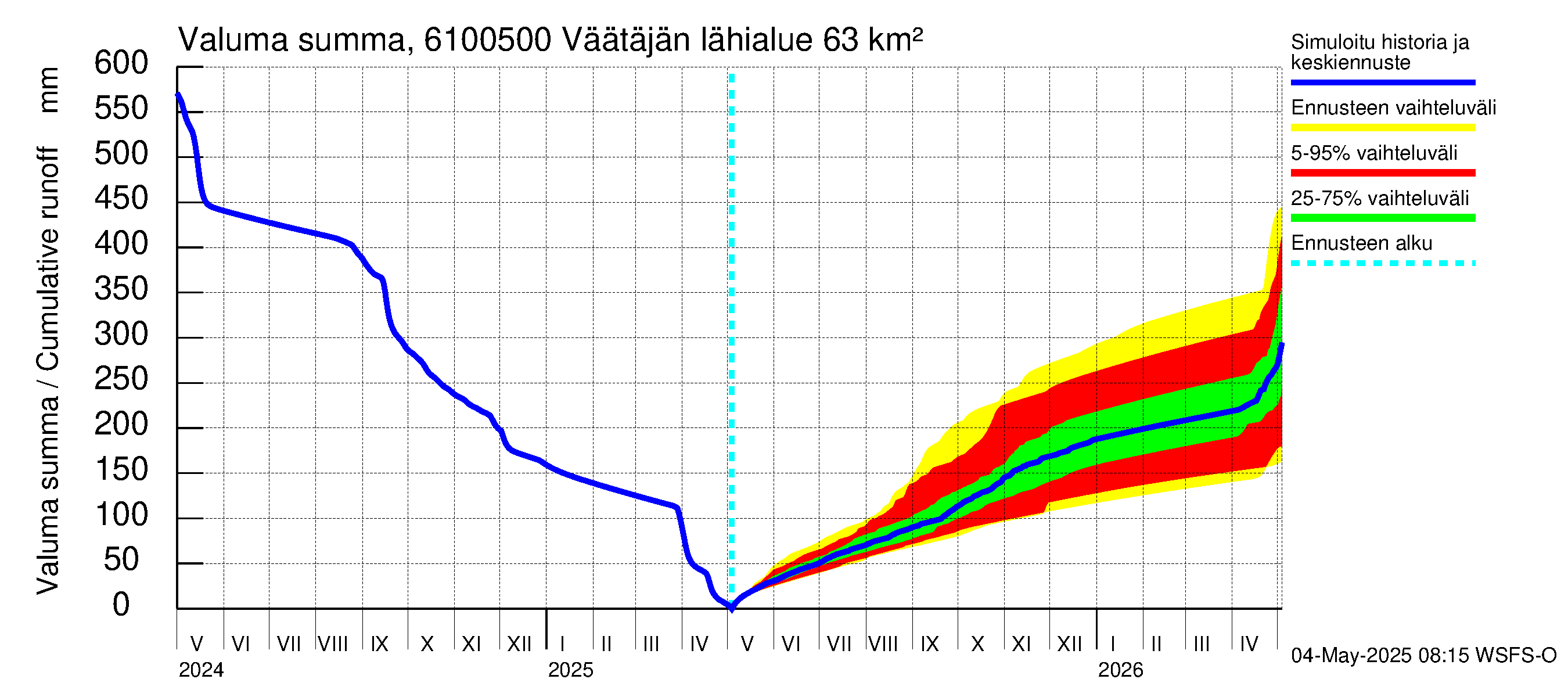 Iijoen vesistöalue - Väätäjänsuvanto: Valuma - summa