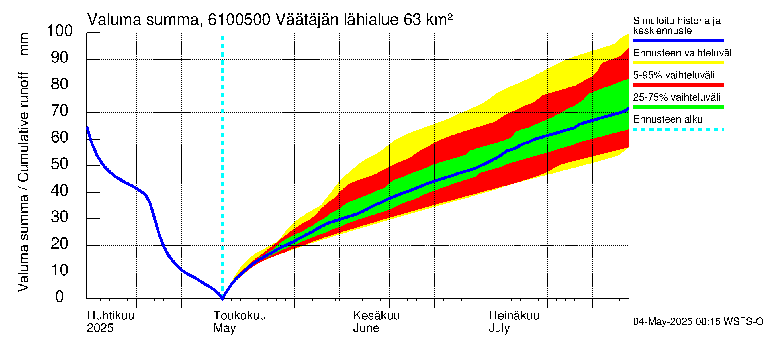 Iijoen vesistöalue - Väätäjänsuvanto: Valuma - summa