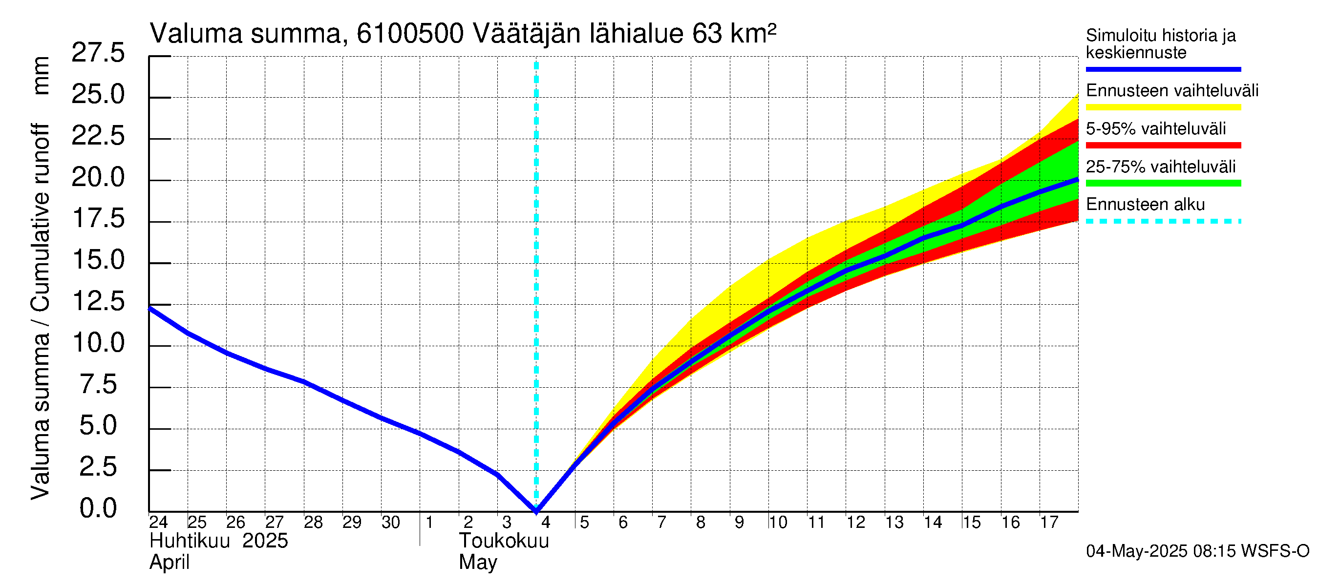Iijoen vesistöalue - Väätäjänsuvanto: Valuma - summa