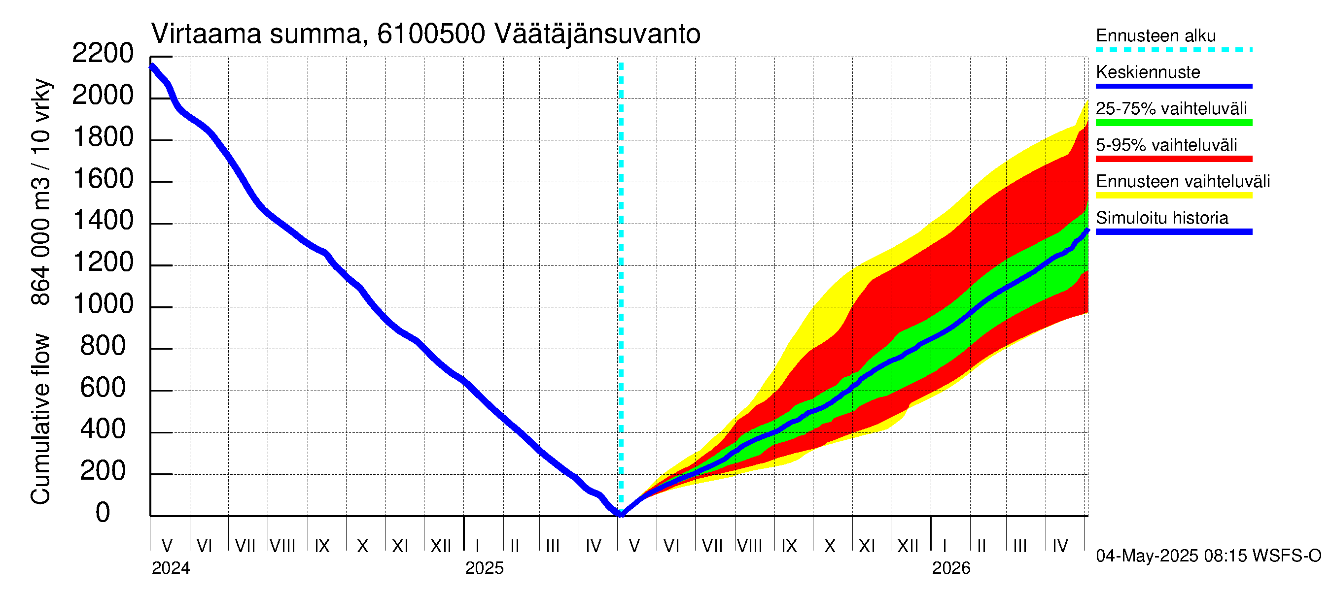 Iijoen vesistöalue - Väätäjänsuvanto: Virtaama / juoksutus - summa