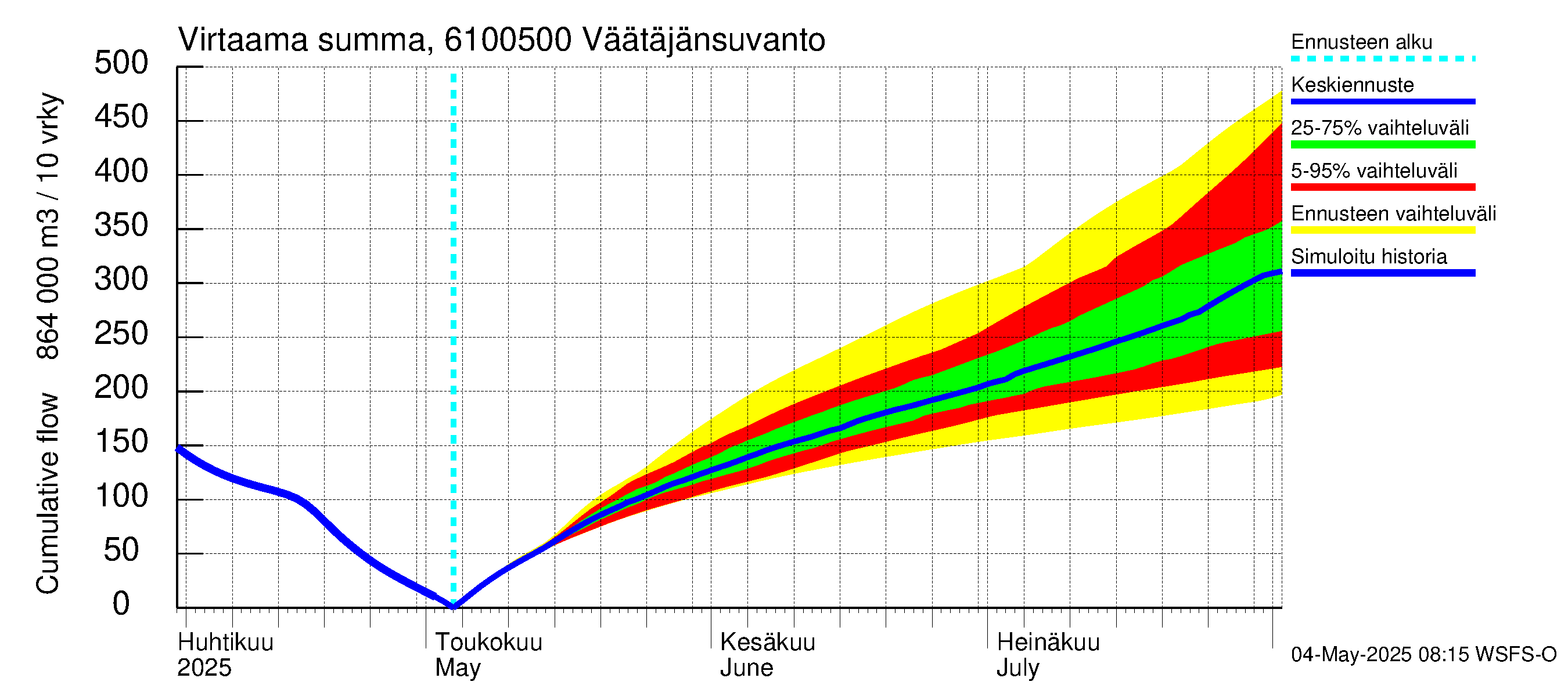 Iijoen vesistöalue - Väätäjänsuvanto: Virtaama / juoksutus - summa