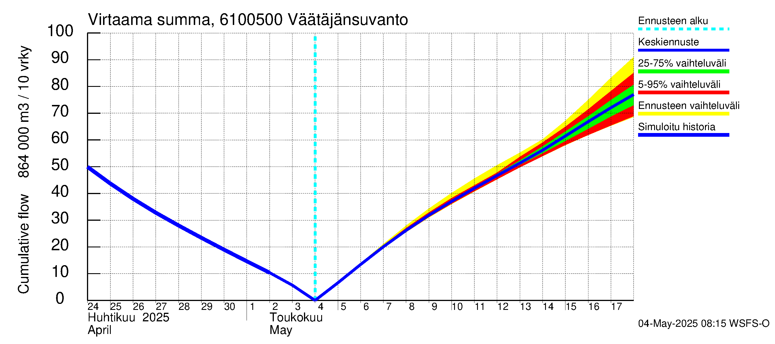 Iijoen vesistöalue - Väätäjänsuvanto: Virtaama / juoksutus - summa