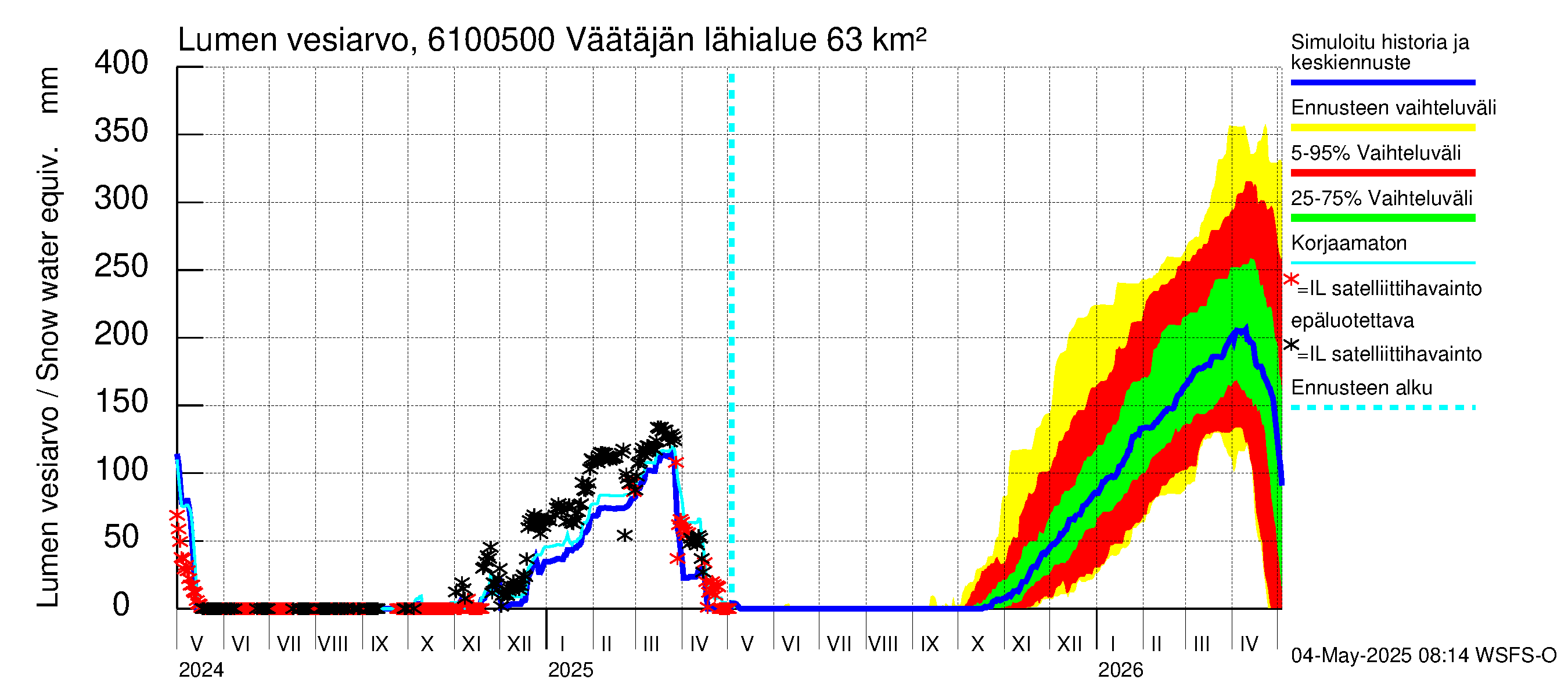 Iijoen vesistöalue - Väätäjänsuvanto: Lumen vesiarvo