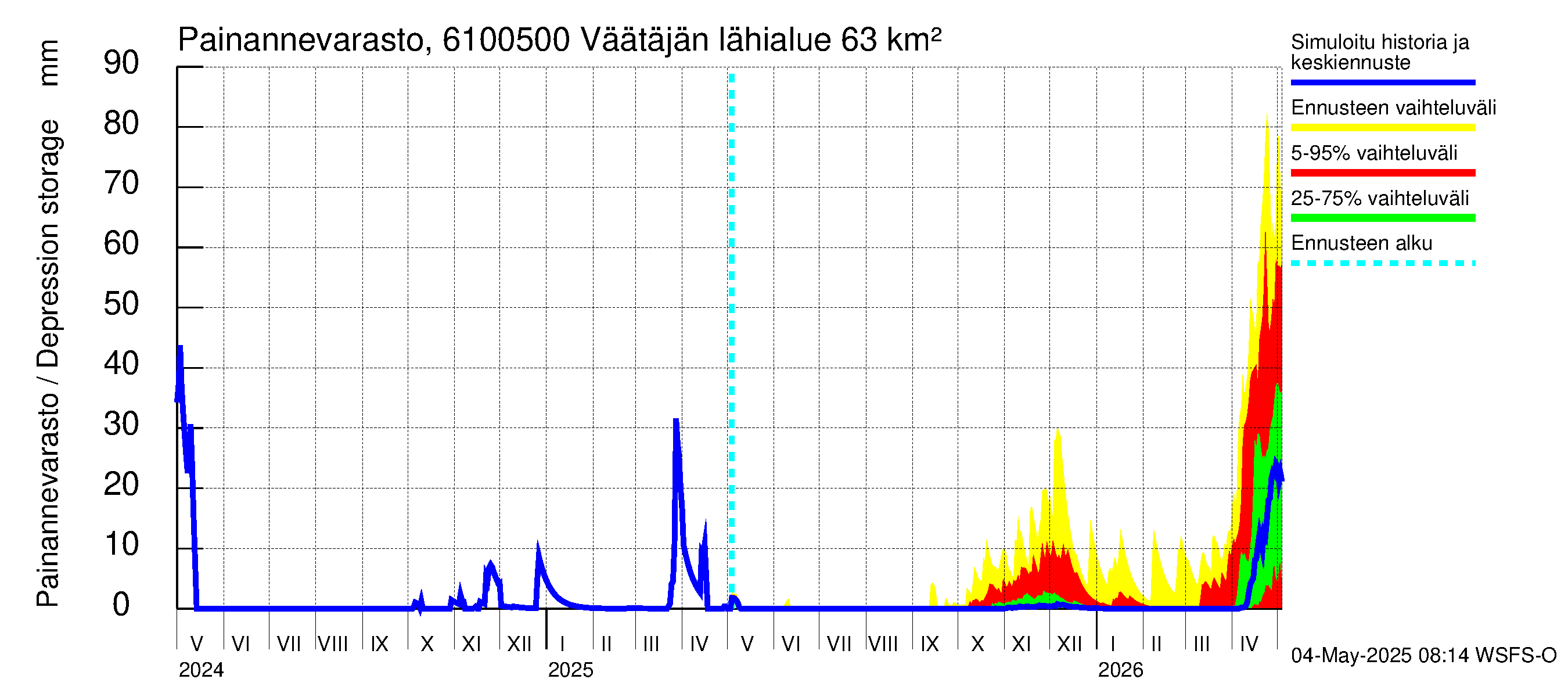 Iijoen vesistöalue - Väätäjänsuvanto: Painannevarasto