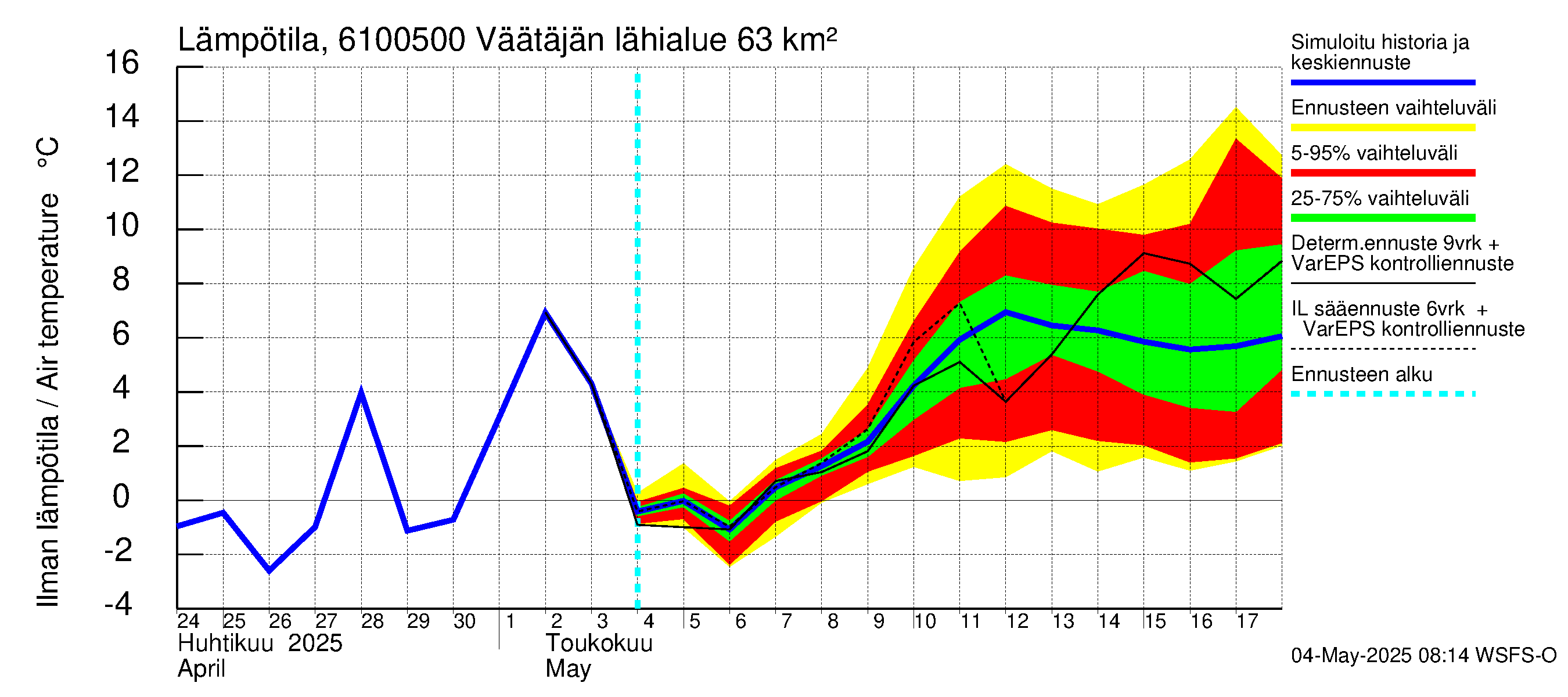 Iijoen vesistöalue - Väätäjänsuvanto: Ilman lämpötila