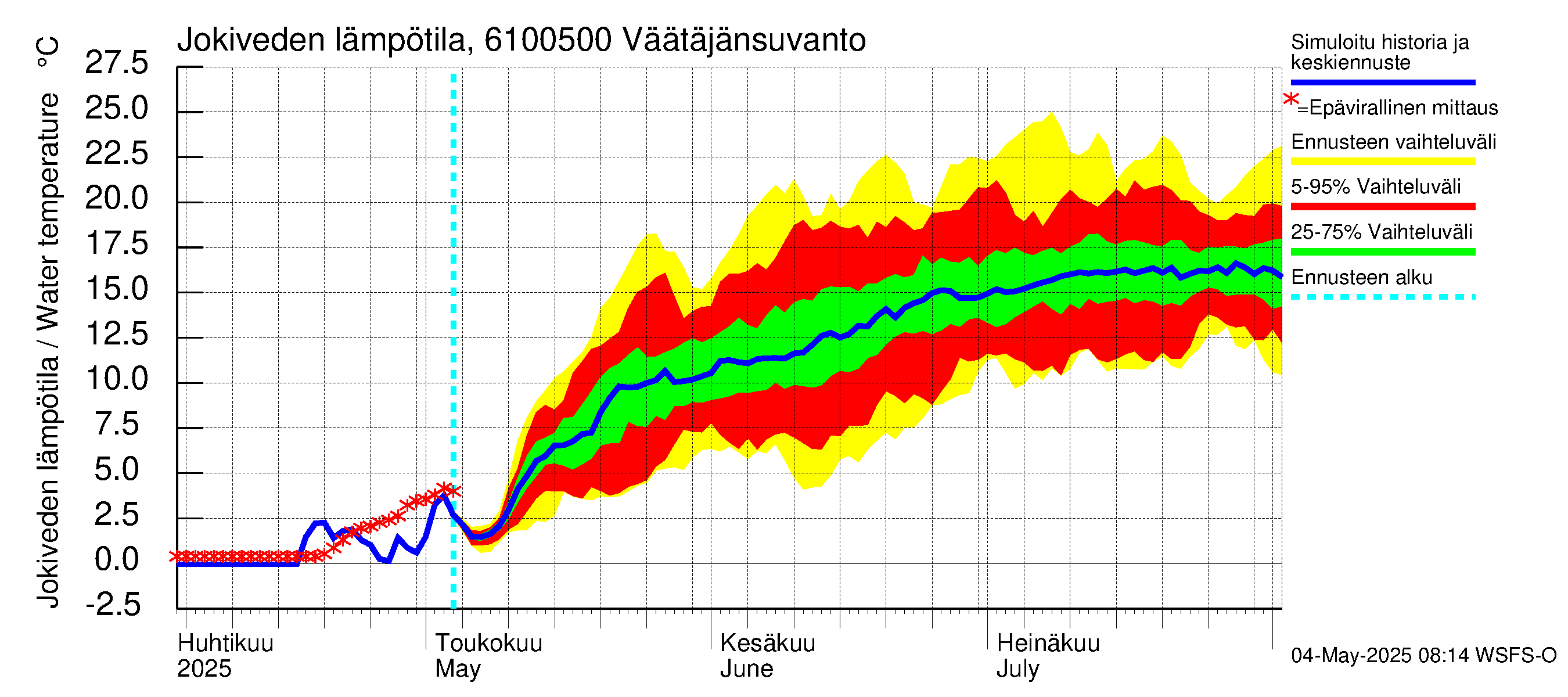 Iijoen vesistöalue - Väätäjänsuvanto: Jokiveden lämpötila