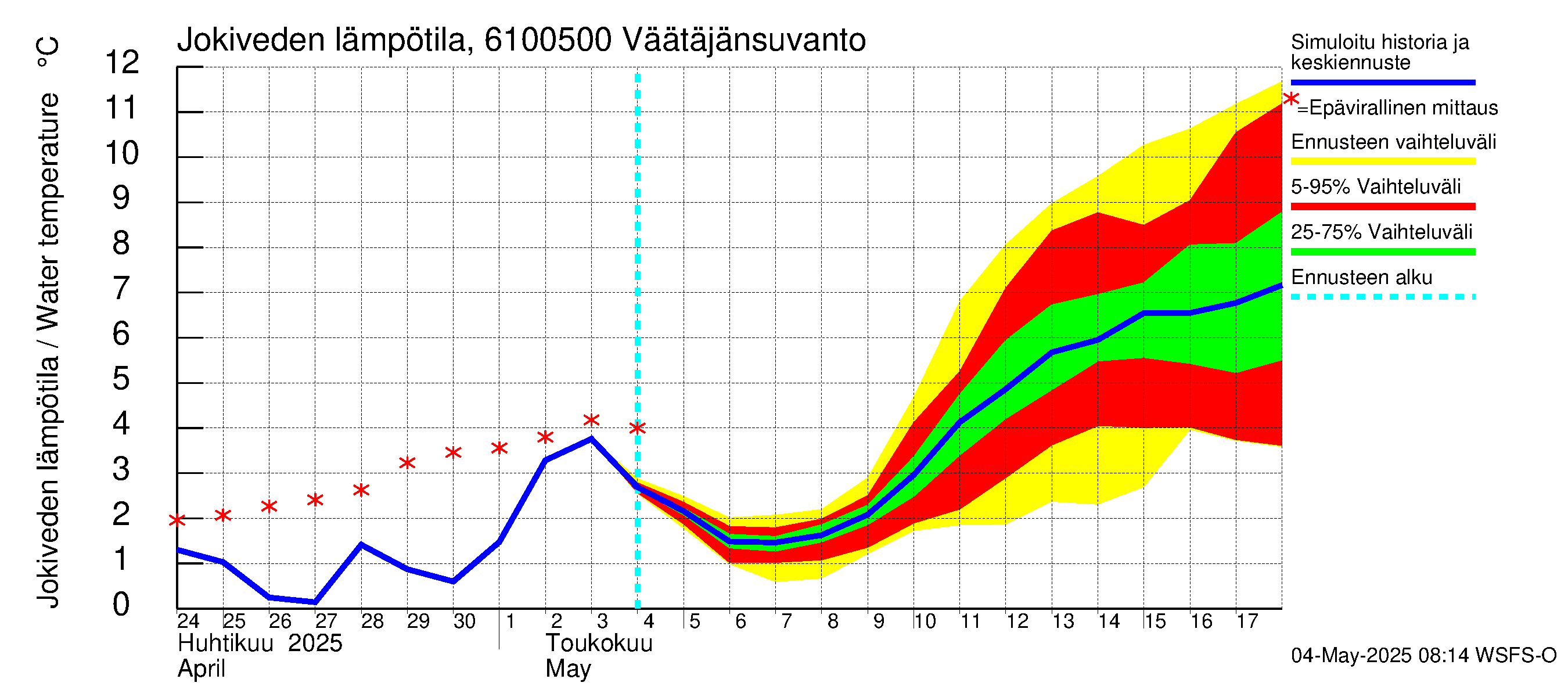 Iijoen vesistöalue - Väätäjänsuvanto: Jokiveden lämpötila