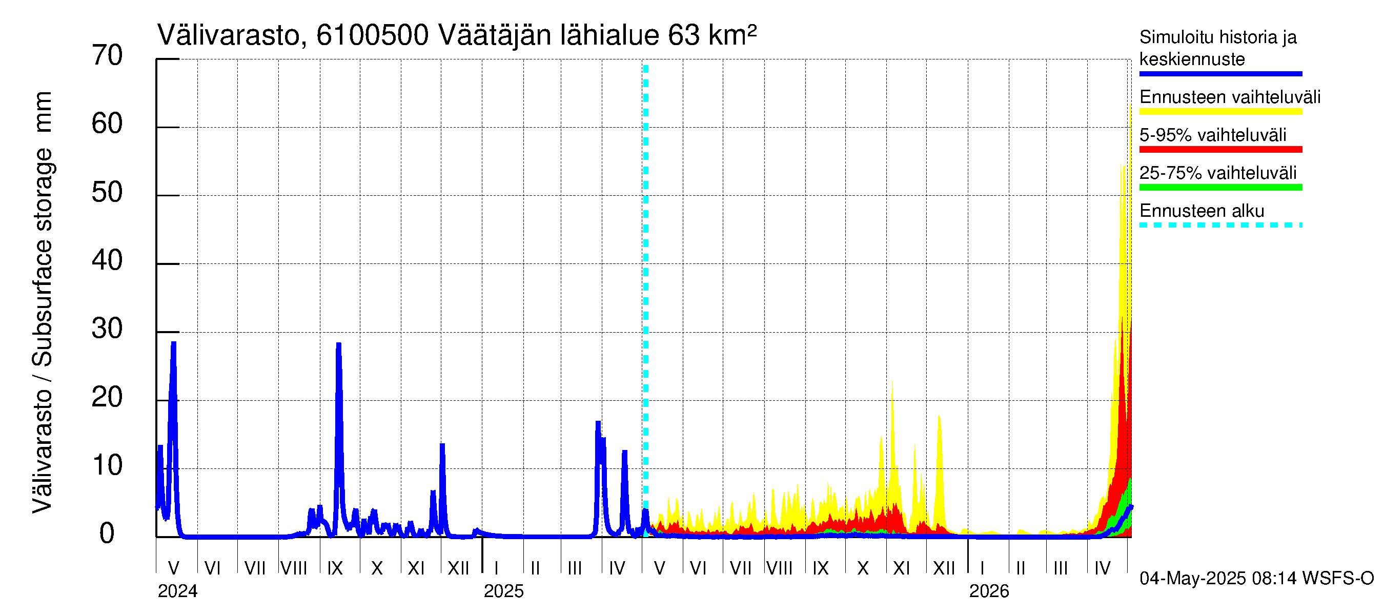 Iijoen vesistöalue - Väätäjänsuvanto: Välivarasto