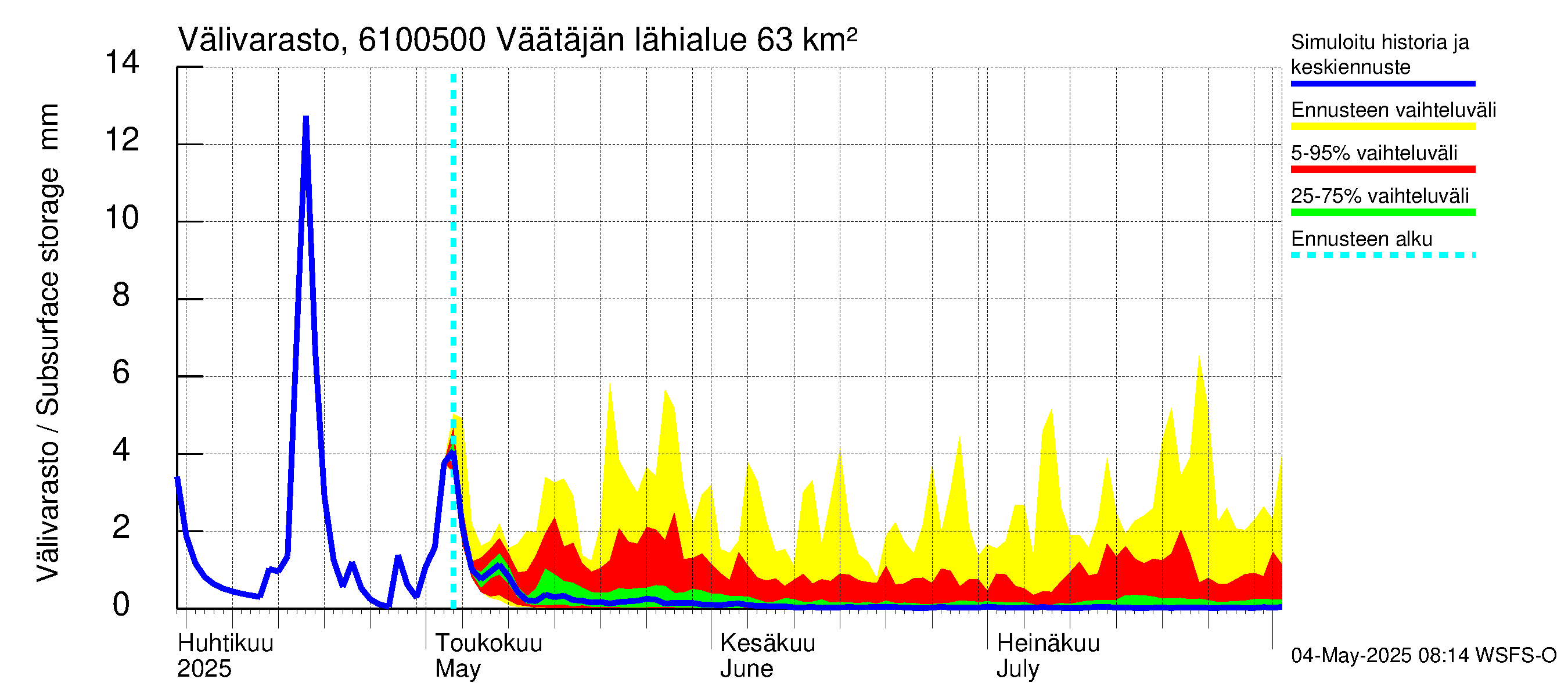 Iijoen vesistöalue - Väätäjänsuvanto: Välivarasto