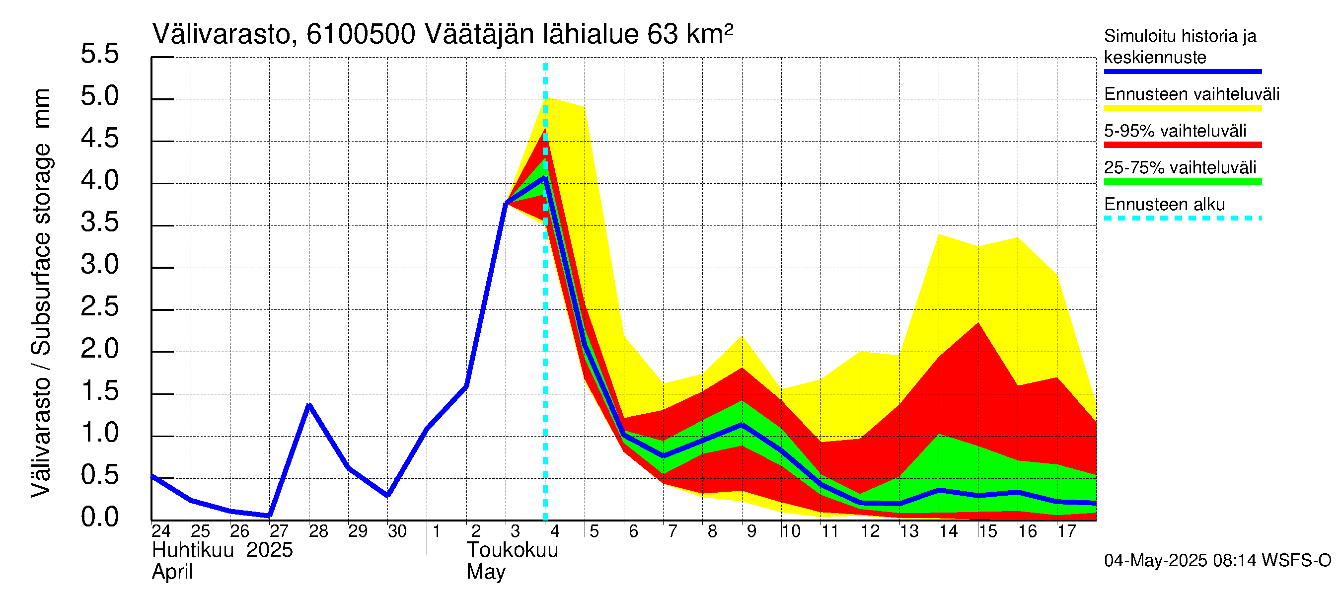 Iijoen vesistöalue - Väätäjänsuvanto: Välivarasto