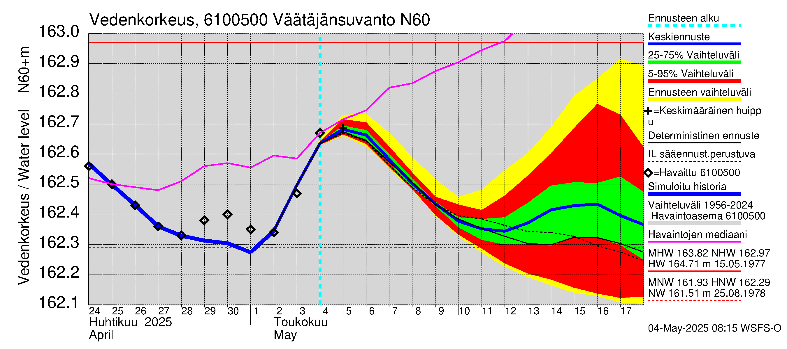 Iijoen vesistöalue - Väätäjänsuvanto: Vedenkorkeus - jakaumaennuste