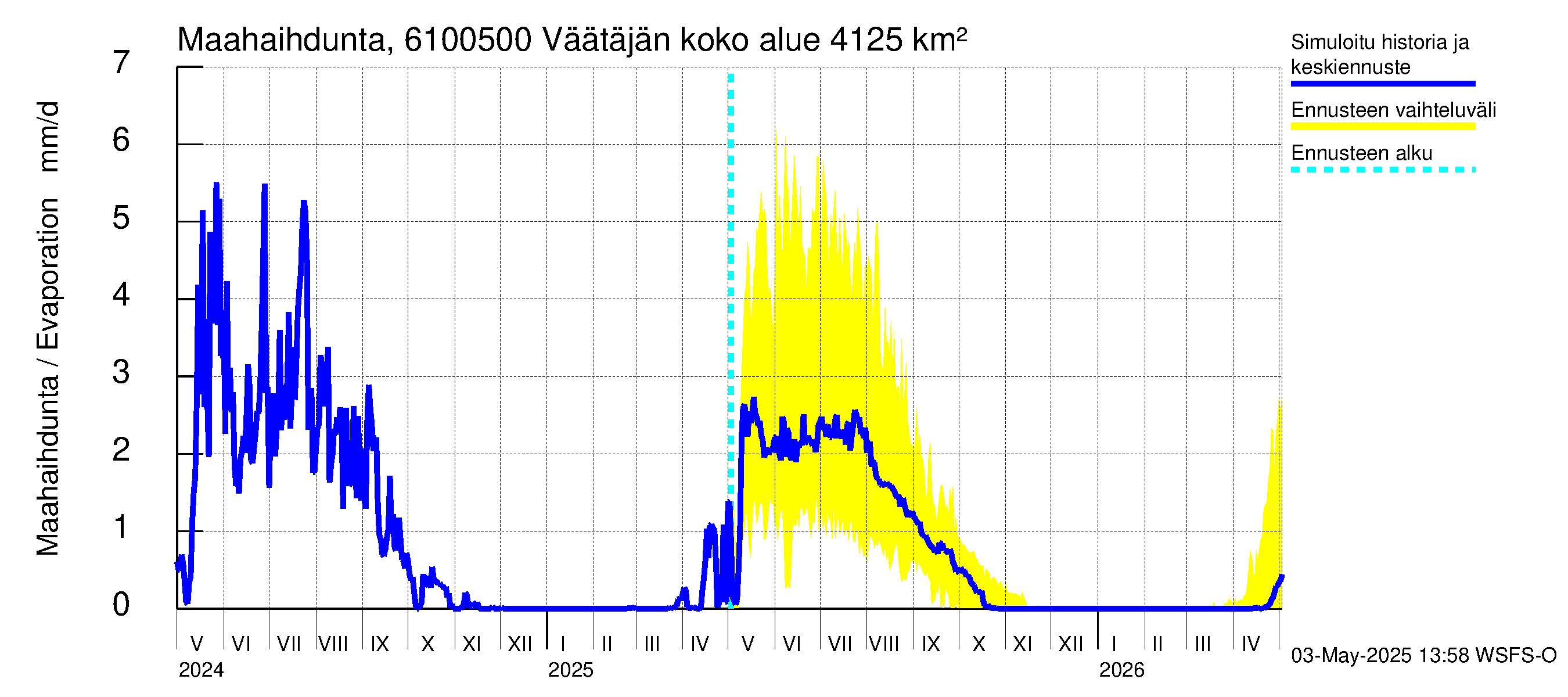 Iijoen vesistöalue - Väätäjänsuvanto: Haihdunta maa-alueelta