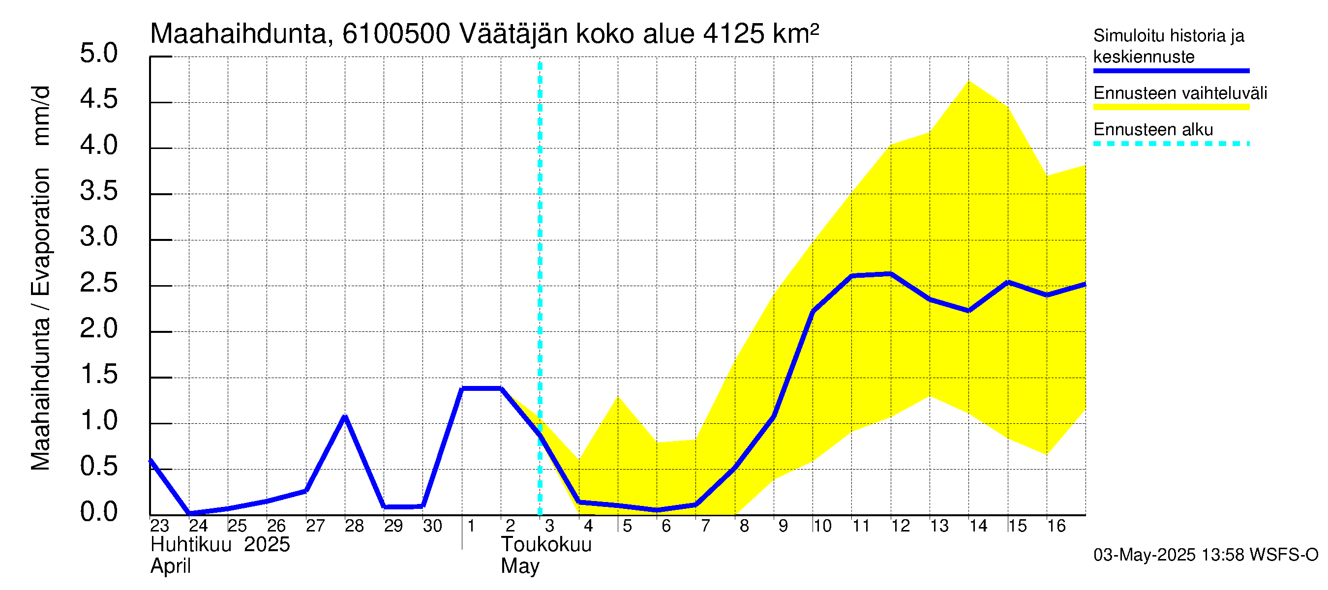 Iijoen vesistöalue - Väätäjänsuvanto: Haihdunta maa-alueelta