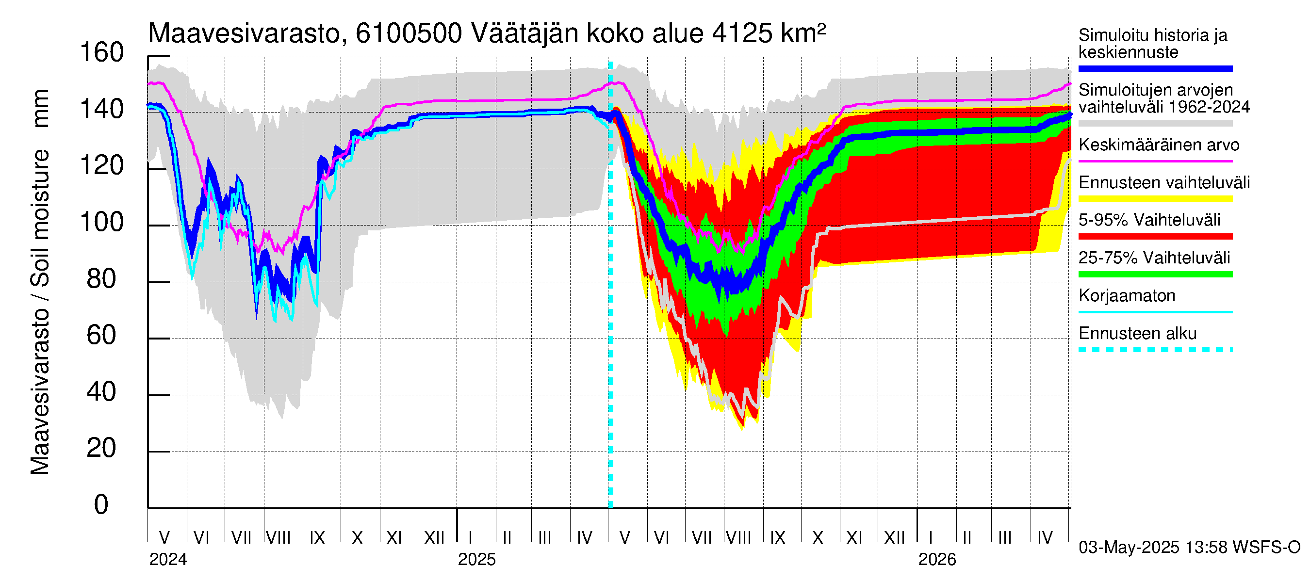 Iijoen vesistöalue - Väätäjänsuvanto: Maavesivarasto