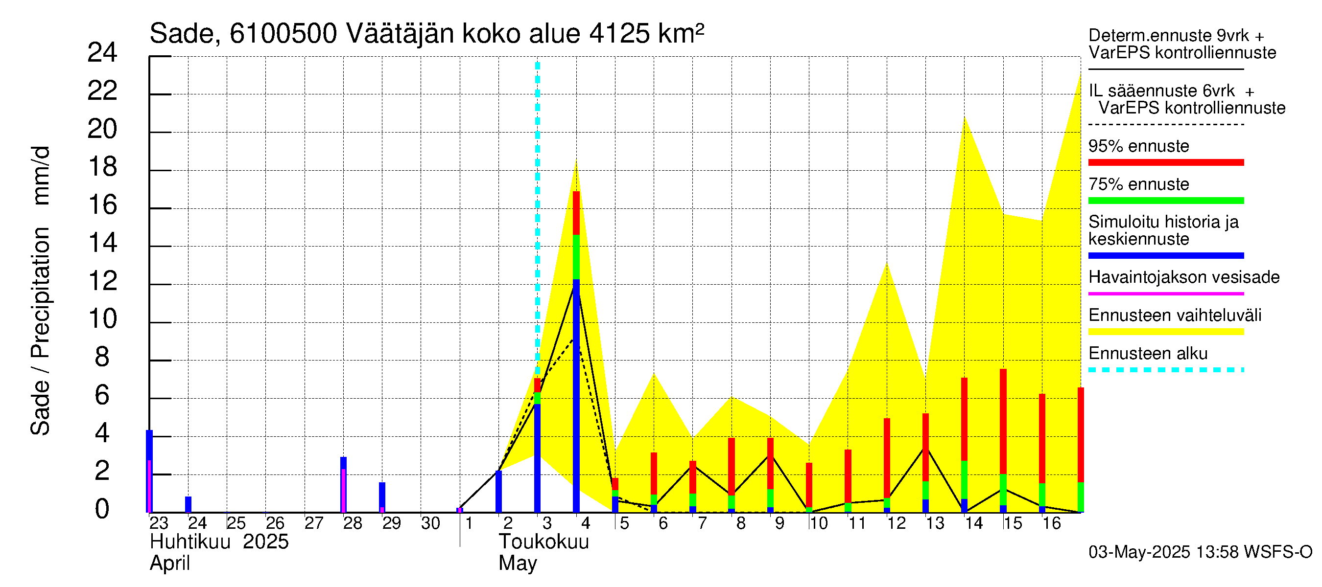 Iijoen vesistöalue - Väätäjänsuvanto: Sade