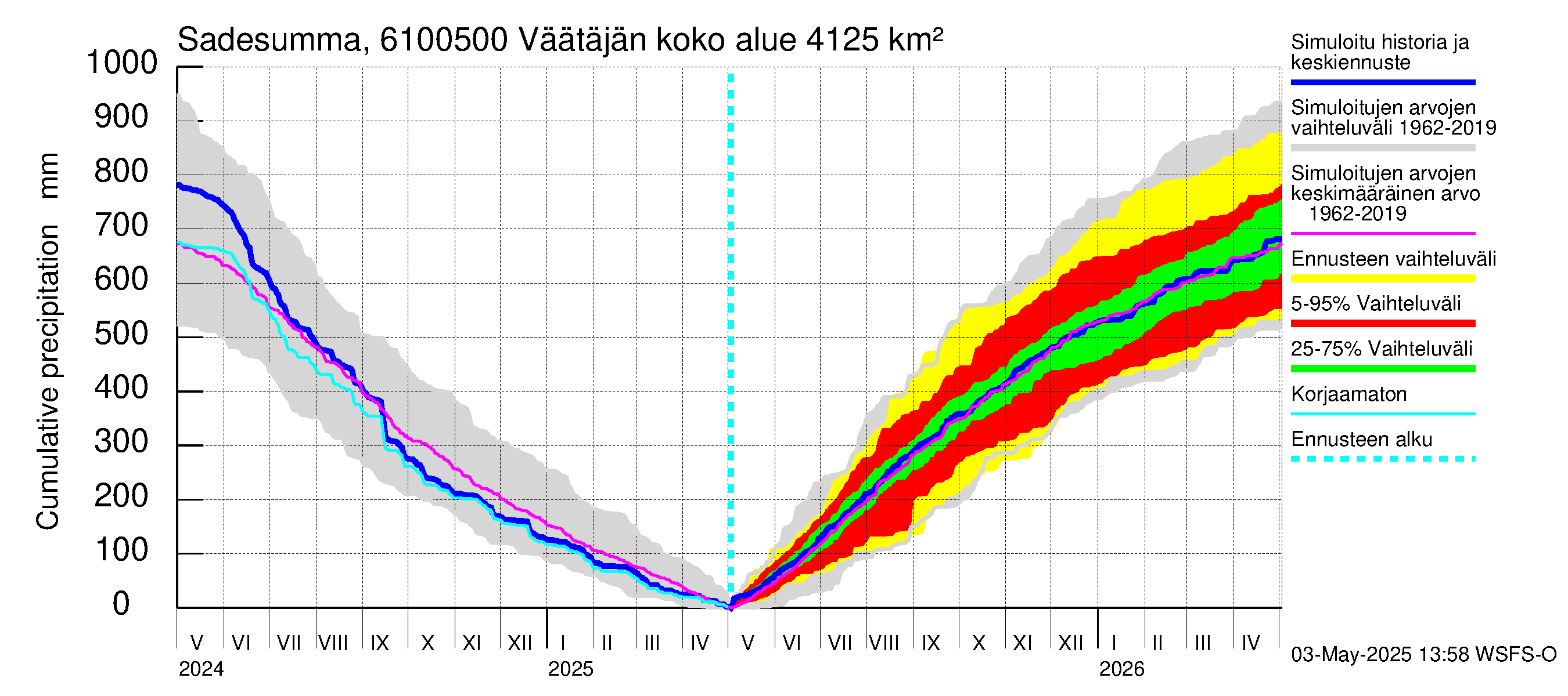 Iijoen vesistöalue - Väätäjänsuvanto: Sade - summa