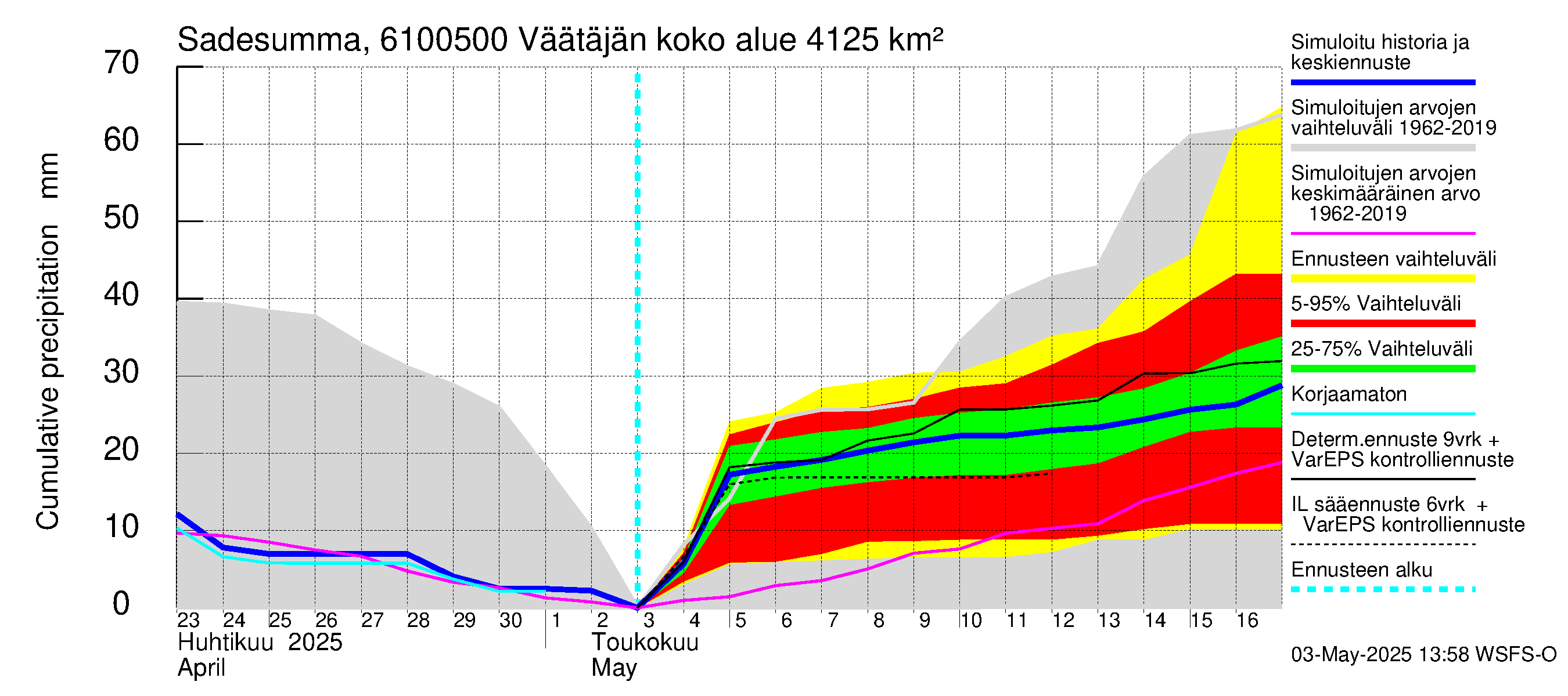 Iijoen vesistöalue - Väätäjänsuvanto: Sade - summa
