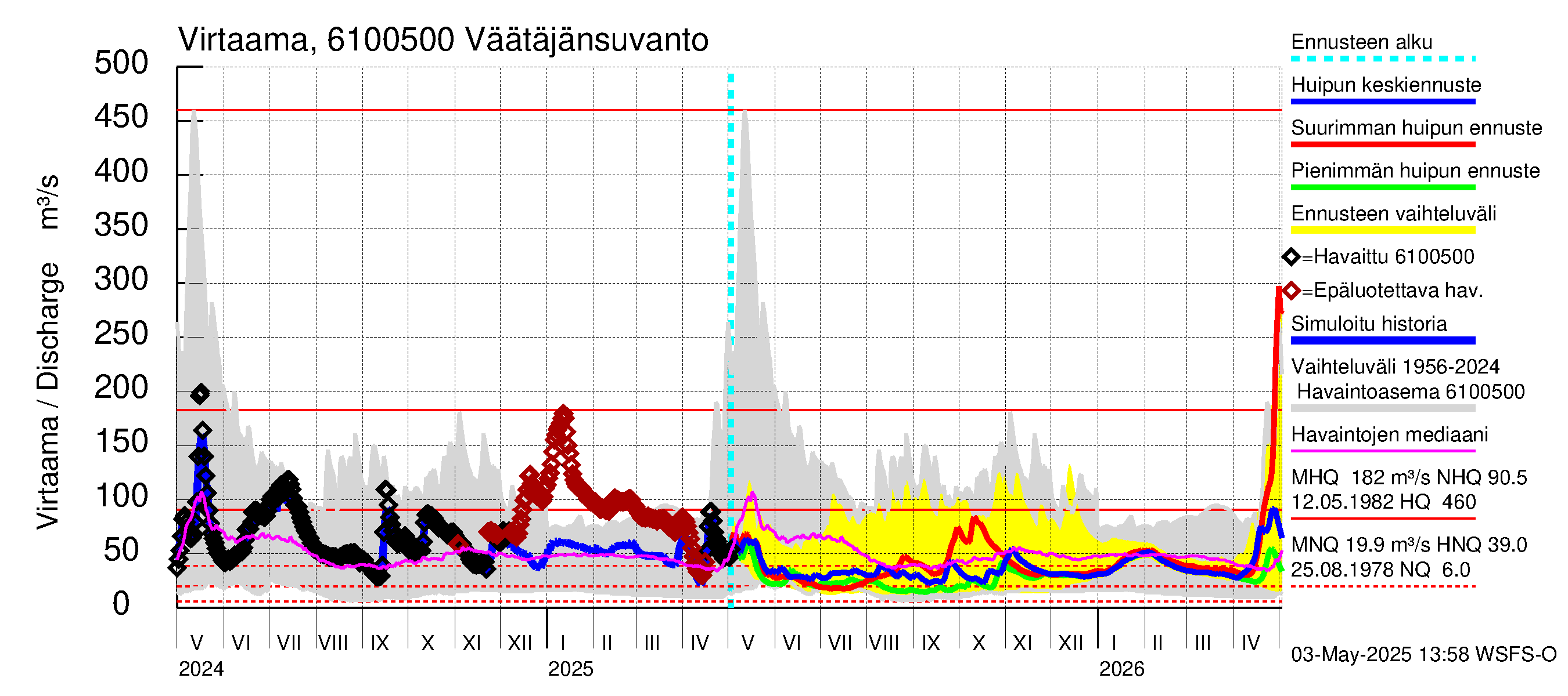 Iijoen vesistöalue - Väätäjänsuvanto: Virtaama / juoksutus - huippujen keski- ja ääriennusteet