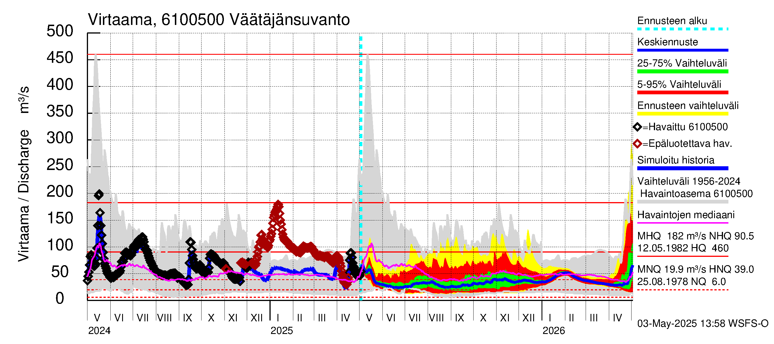 Iijoen vesistöalue - Väätäjänsuvanto: Virtaama / juoksutus - jakaumaennuste