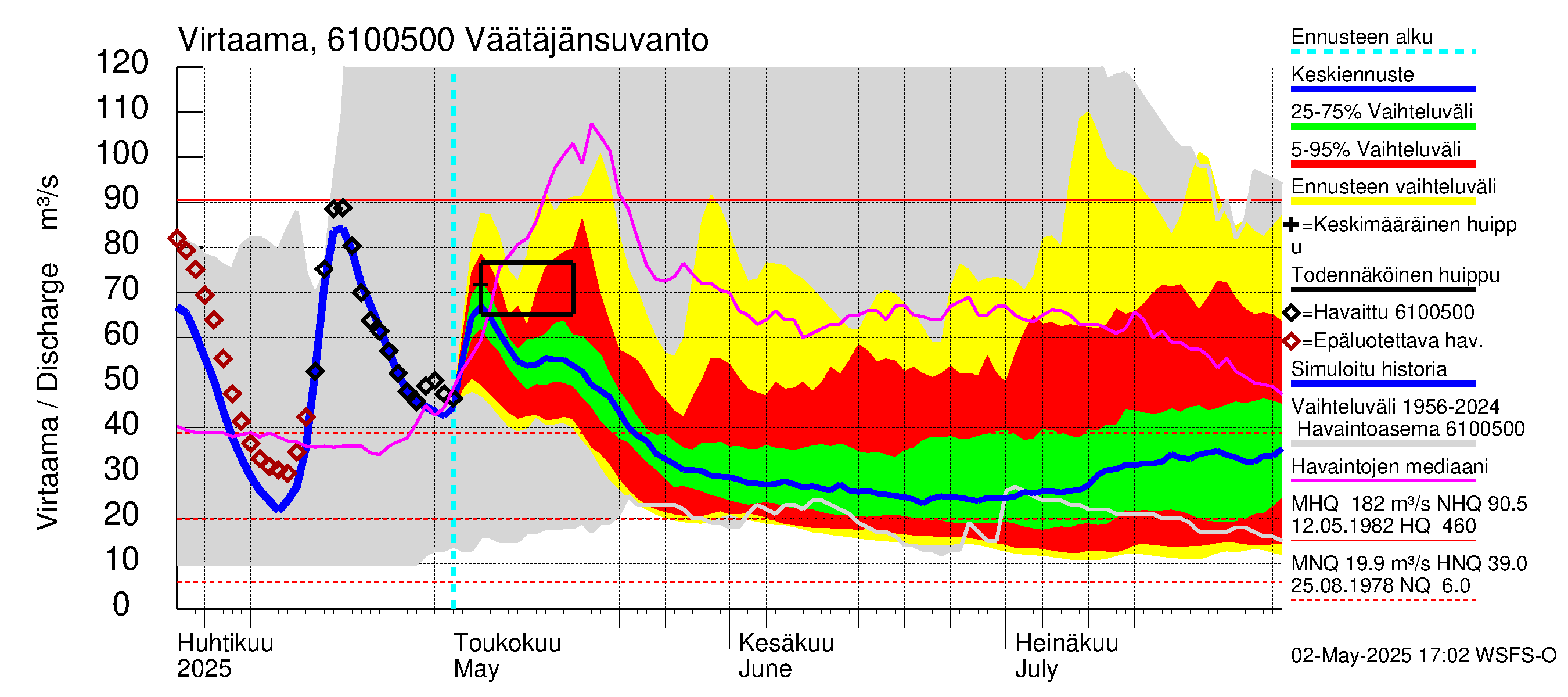 Iijoen vesistöalue - Väätäjänsuvanto: Virtaama / juoksutus - jakaumaennuste