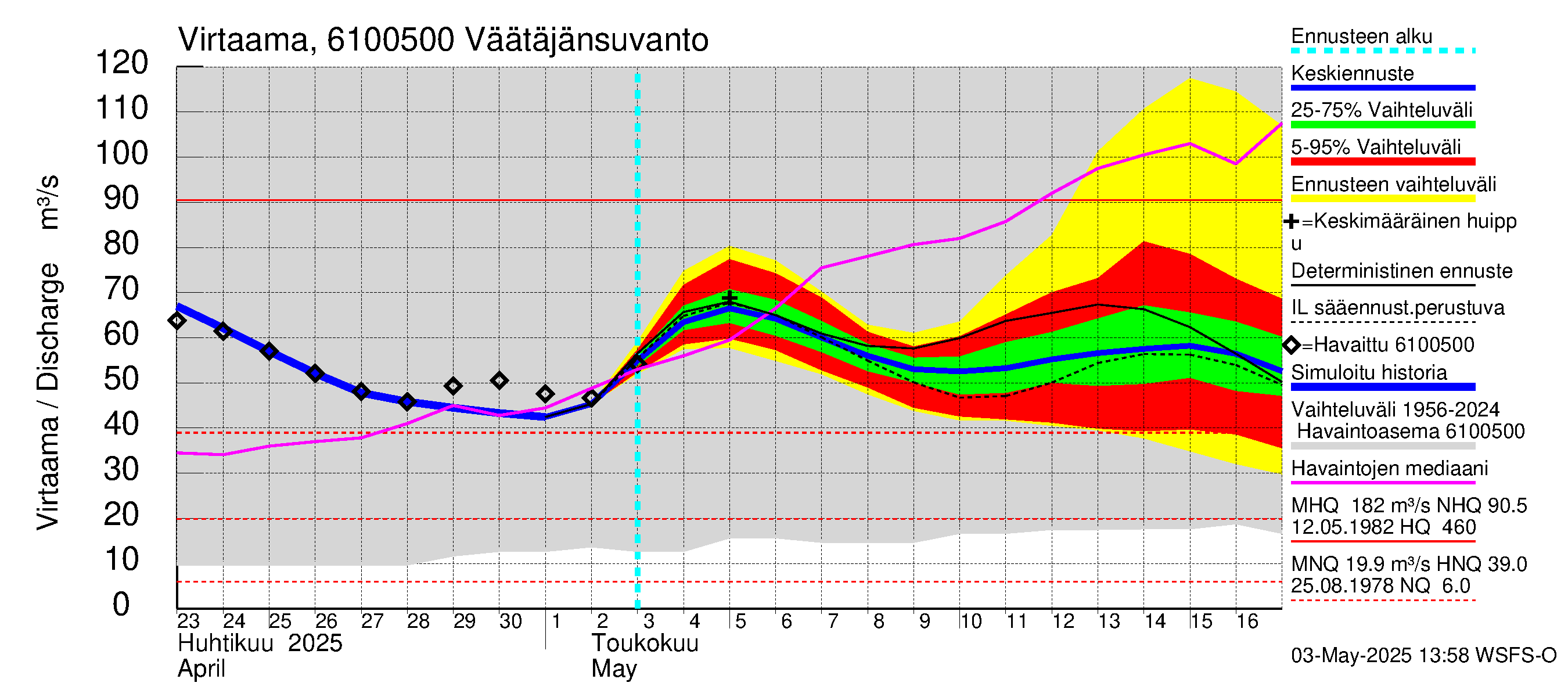Iijoen vesistöalue - Väätäjänsuvanto: Virtaama / juoksutus - jakaumaennuste