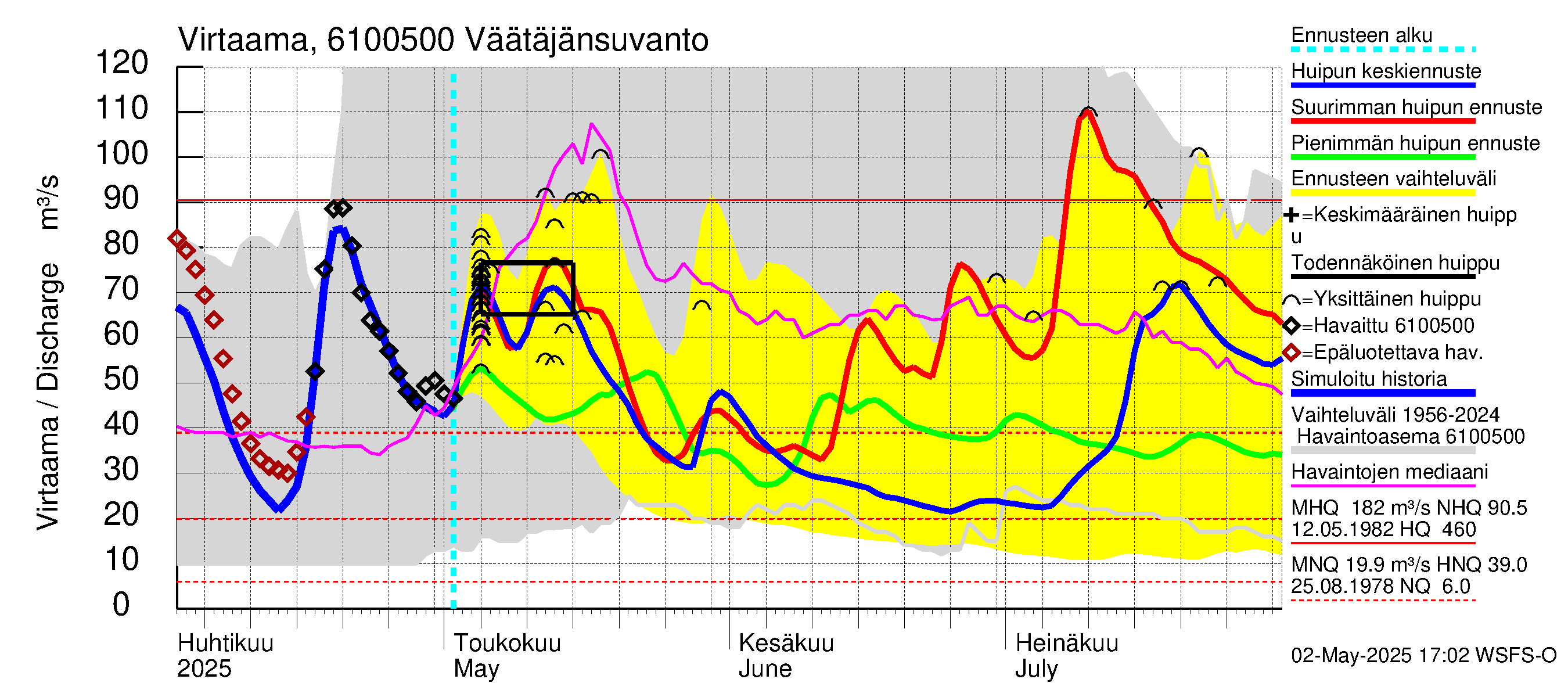 Iijoen vesistöalue - Väätäjänsuvanto: Virtaama / juoksutus - huippujen keski- ja ääriennusteet