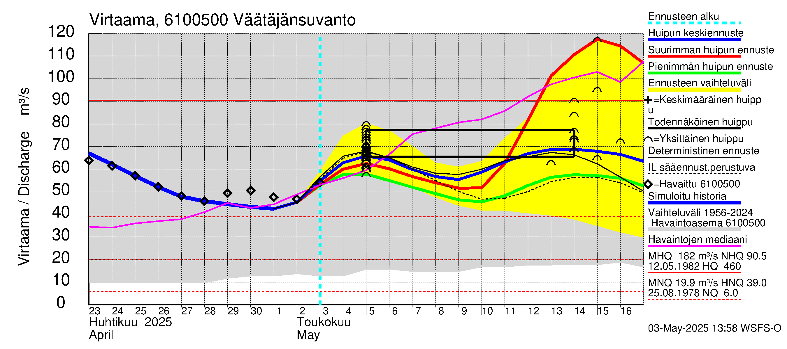 Iijoen vesistöalue - Väätäjänsuvanto: Virtaama / juoksutus - huippujen keski- ja ääriennusteet