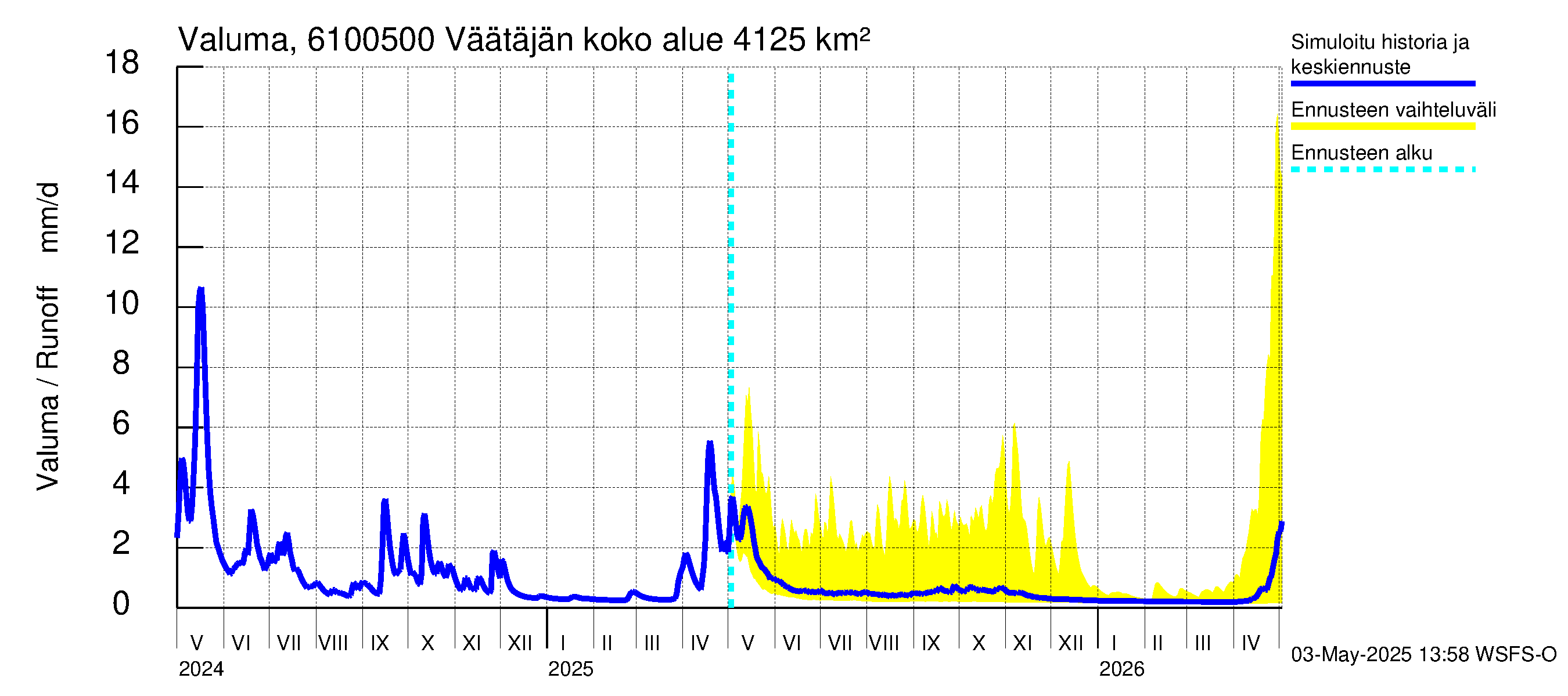 Iijoen vesistöalue - Väätäjänsuvanto: Valuma