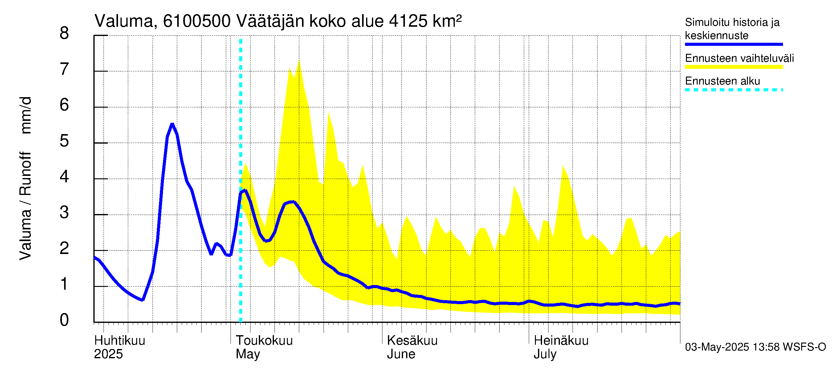 Iijoen vesistöalue - Väätäjänsuvanto: Valuma