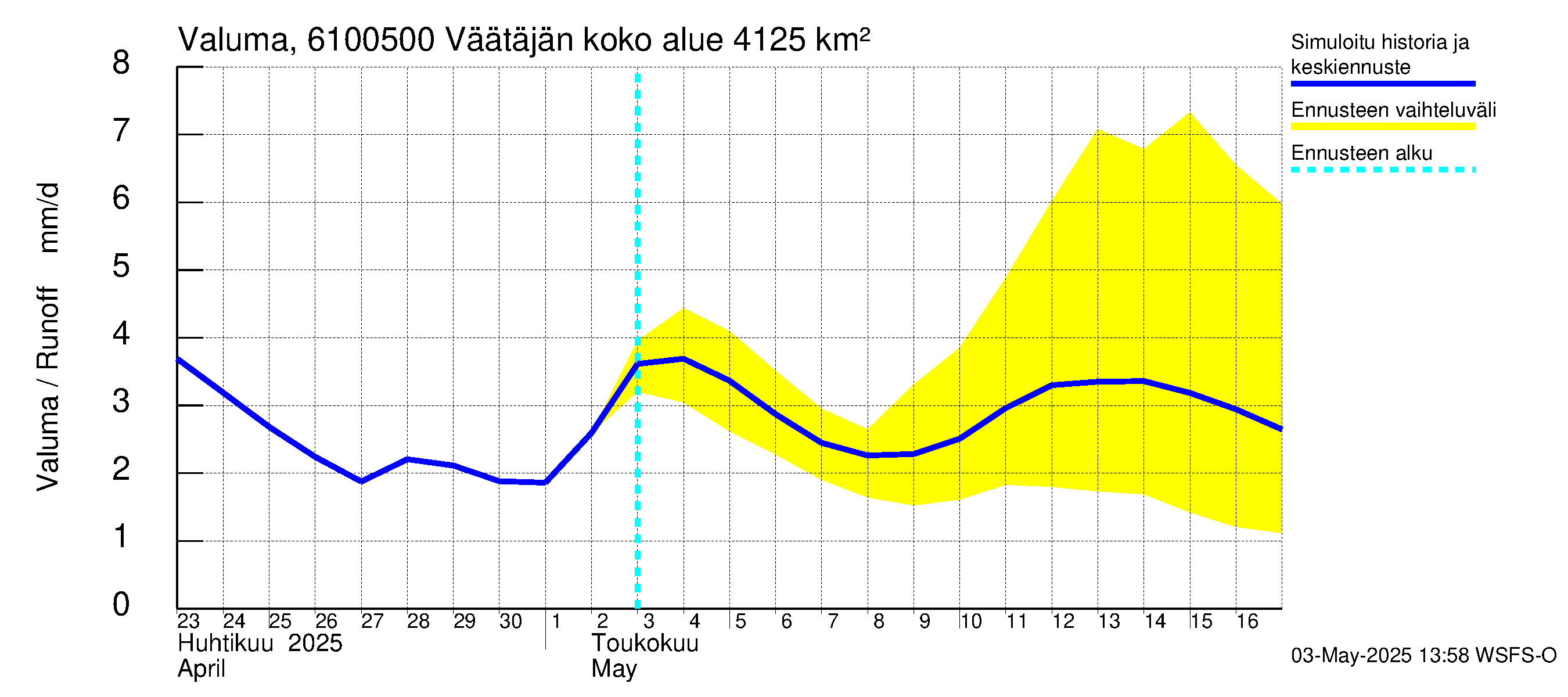 Iijoen vesistöalue - Väätäjänsuvanto: Valuma