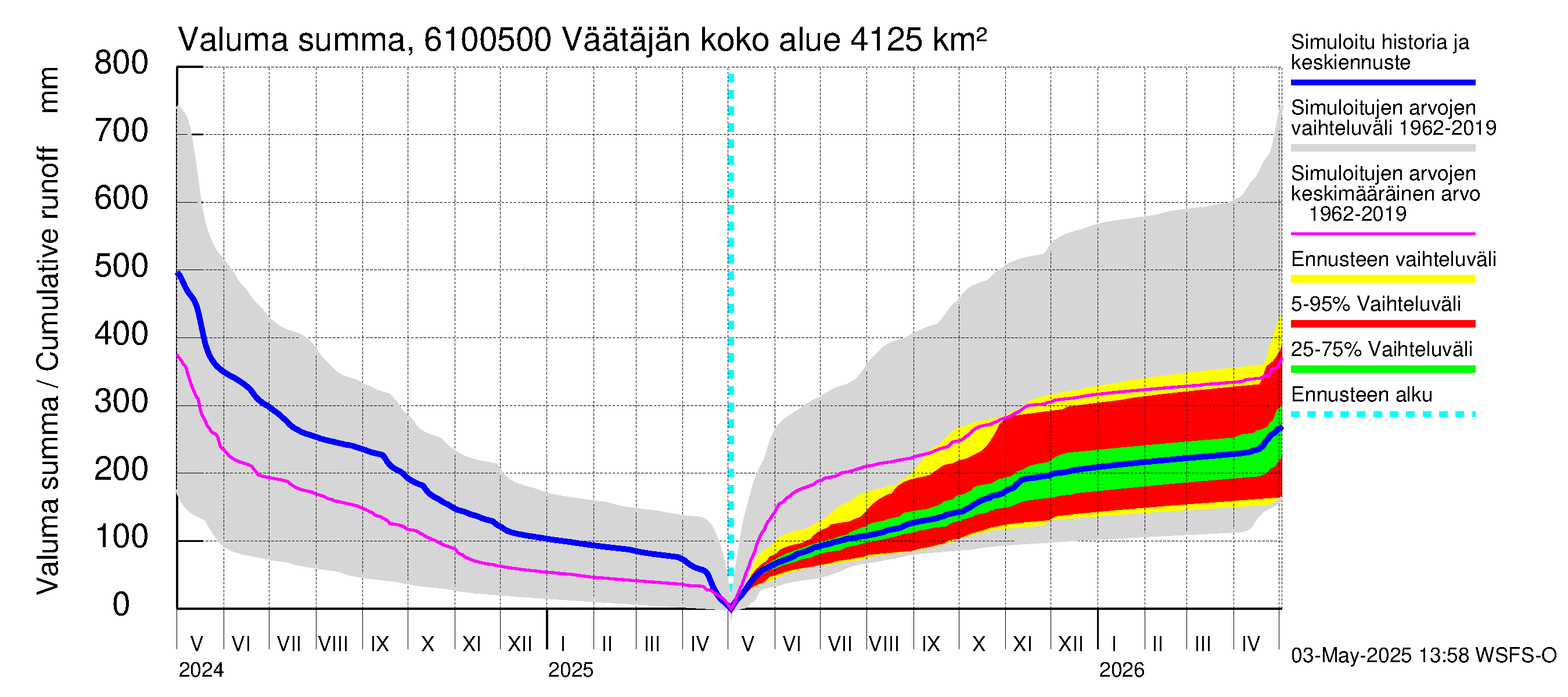Iijoen vesistöalue - Väätäjänsuvanto: Valuma - summa