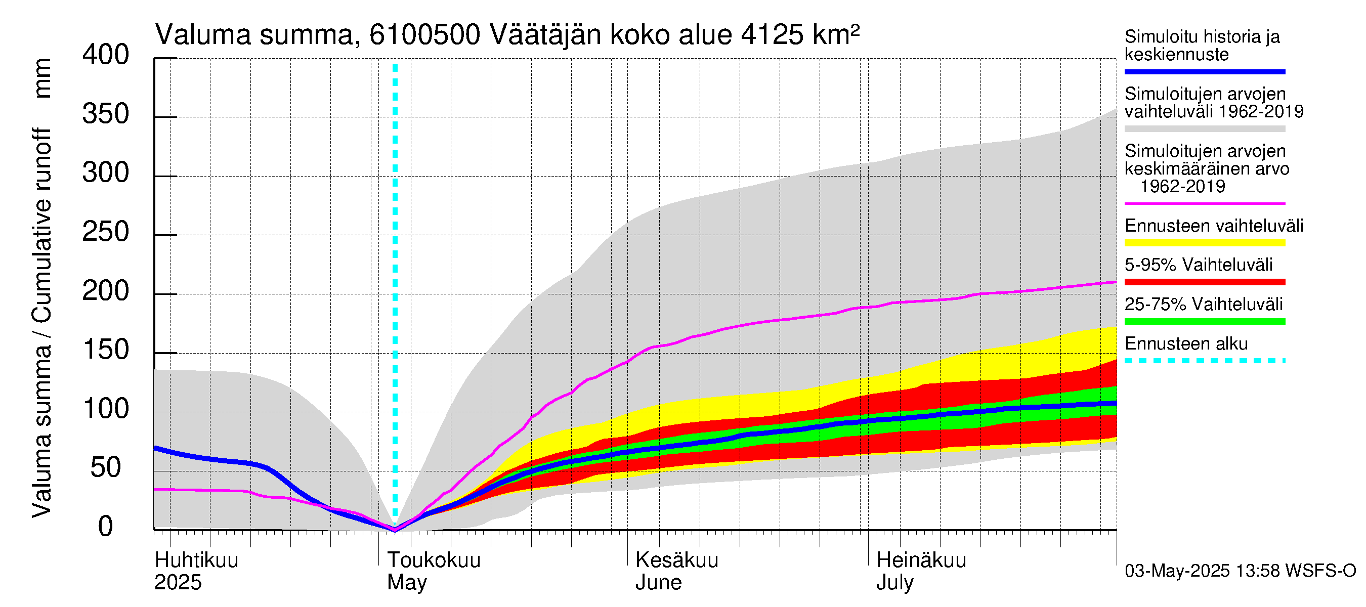 Iijoen vesistöalue - Väätäjänsuvanto: Valuma - summa