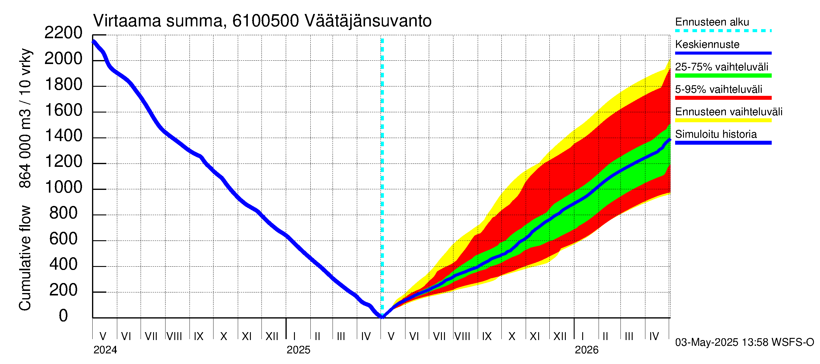 Iijoen vesistöalue - Väätäjänsuvanto: Virtaama / juoksutus - summa