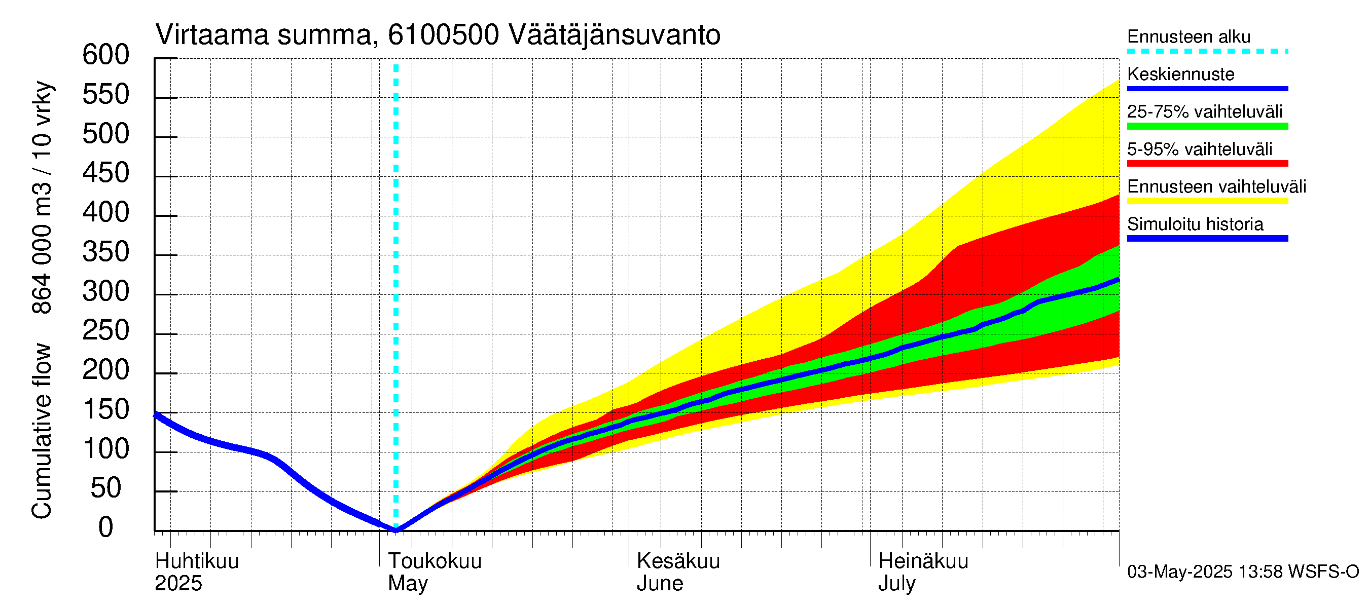 Iijoen vesistöalue - Väätäjänsuvanto: Virtaama / juoksutus - summa