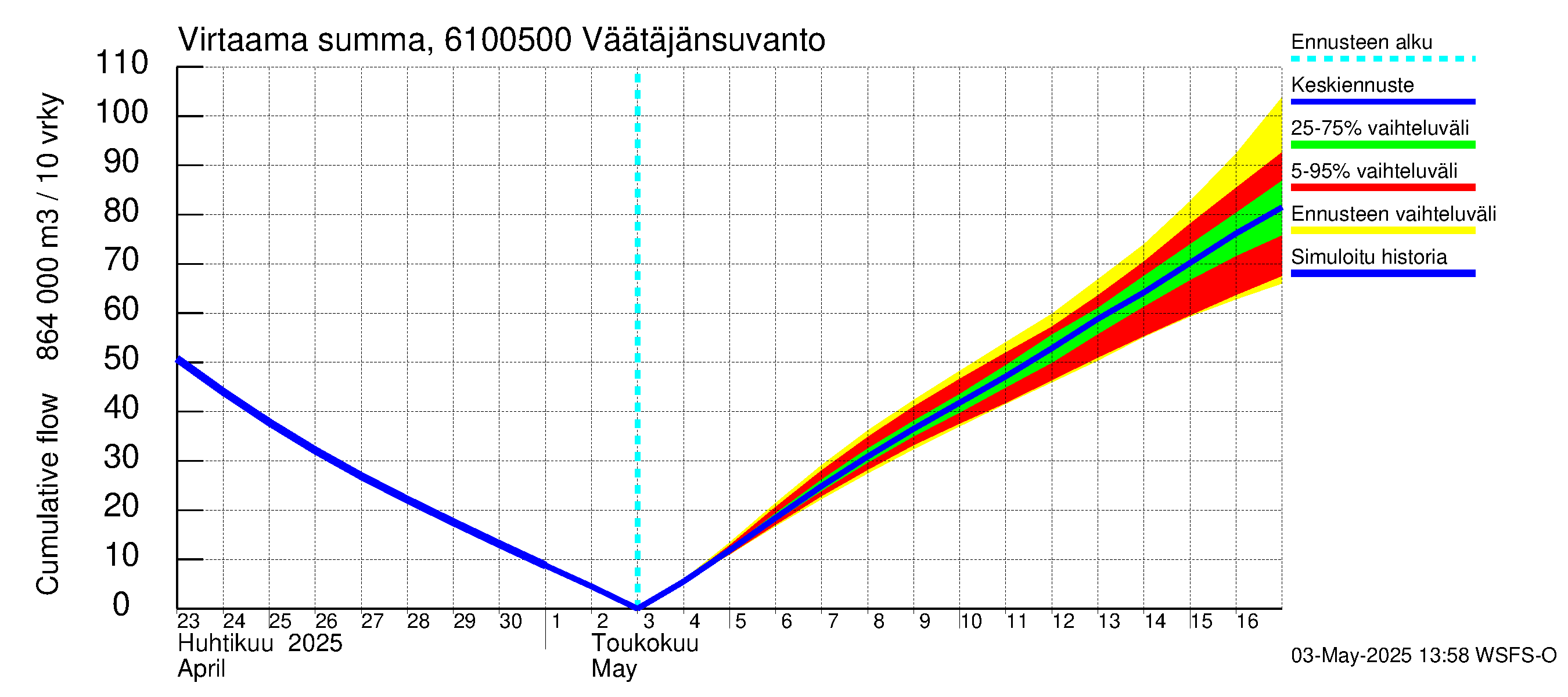 Iijoen vesistöalue - Väätäjänsuvanto: Virtaama / juoksutus - summa