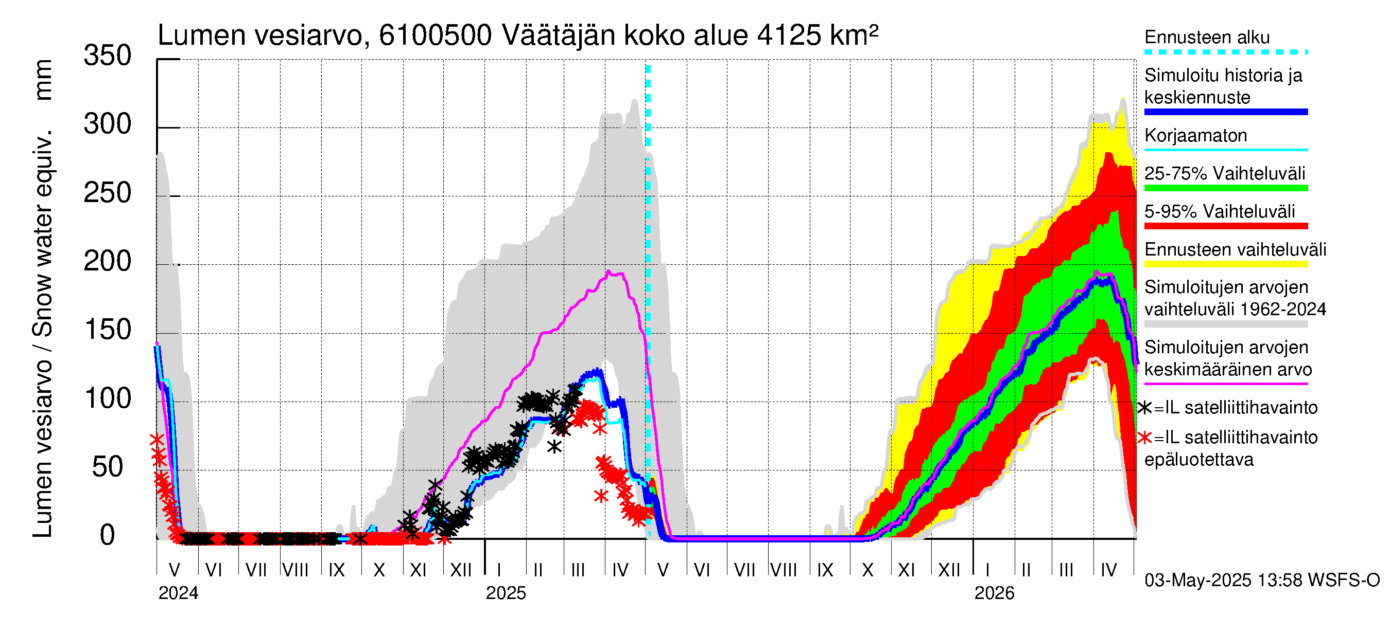 Iijoen vesistöalue - Väätäjänsuvanto: Lumen vesiarvo