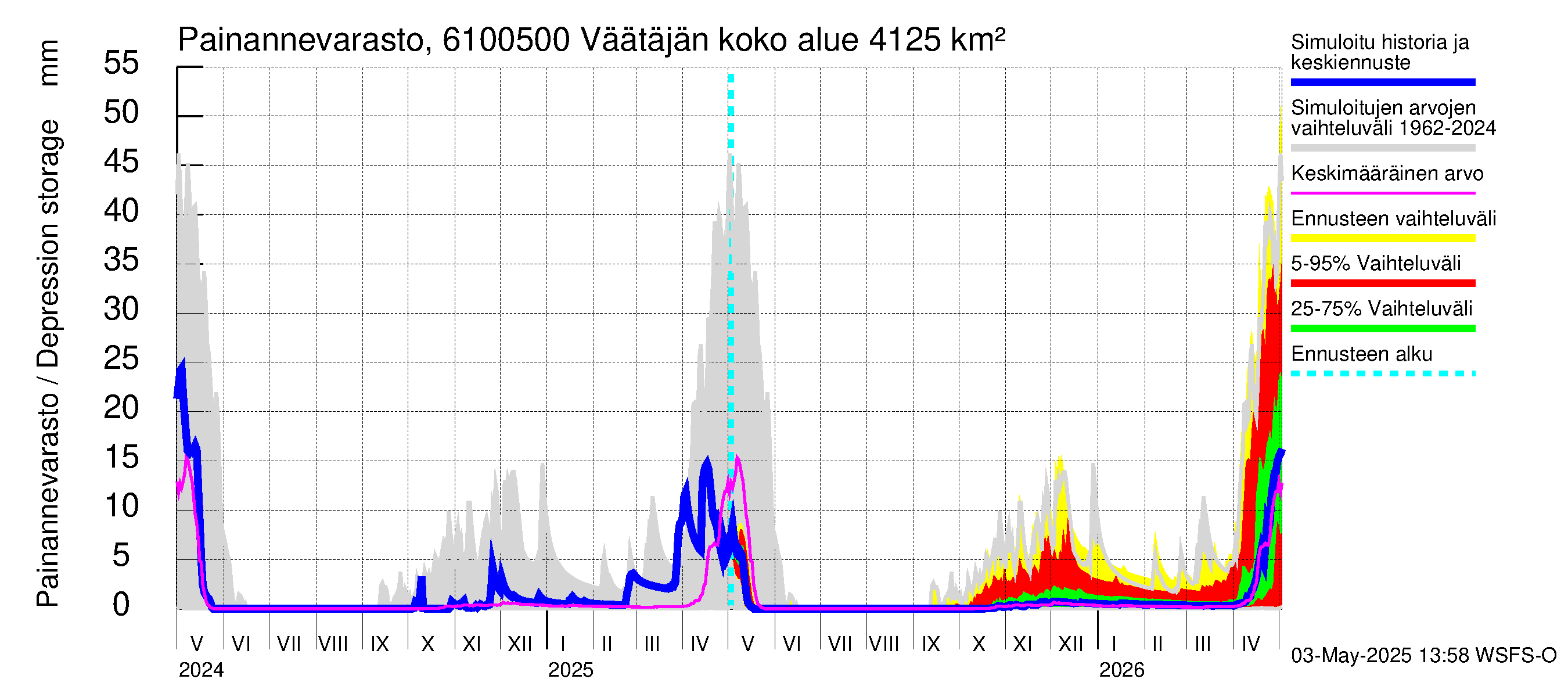 Iijoen vesistöalue - Väätäjänsuvanto: Painannevarasto