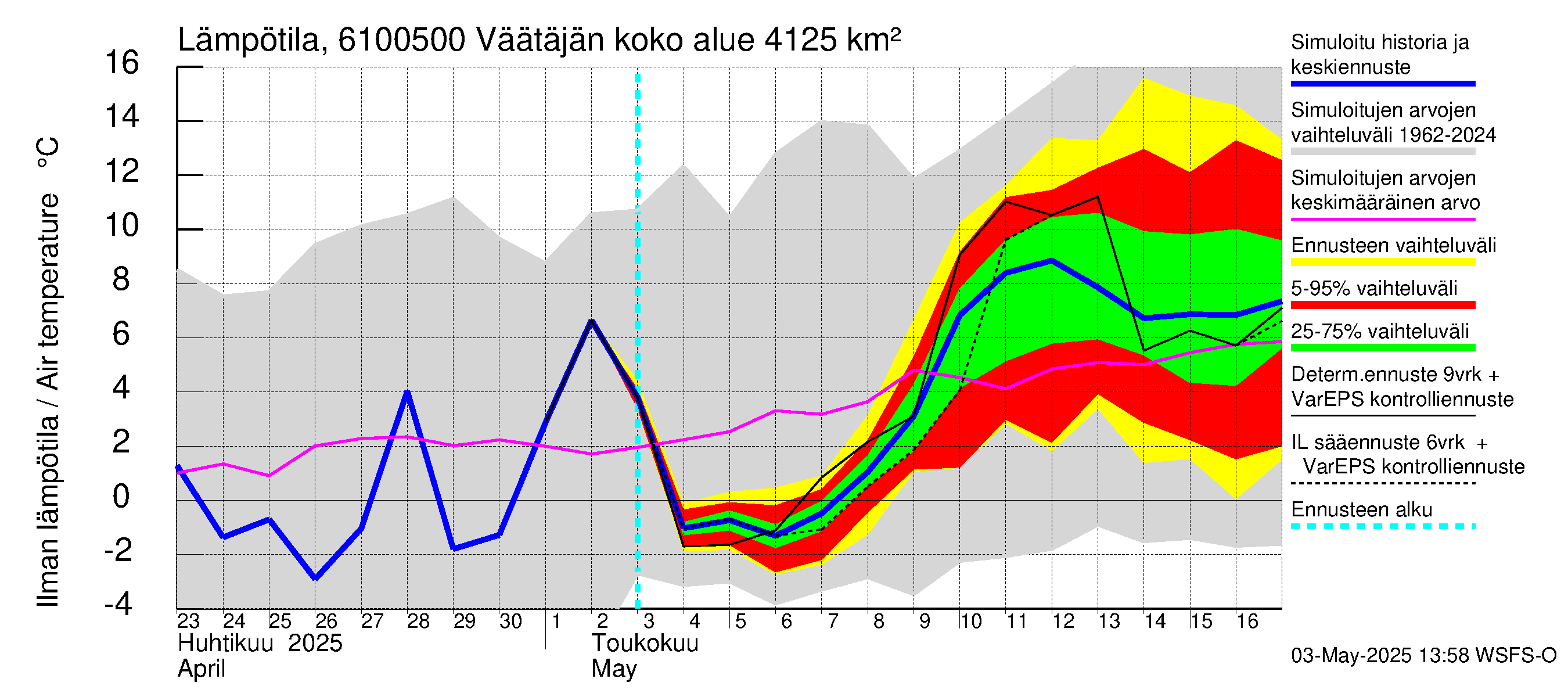 Iijoen vesistöalue - Väätäjänsuvanto: Ilman lämpötila